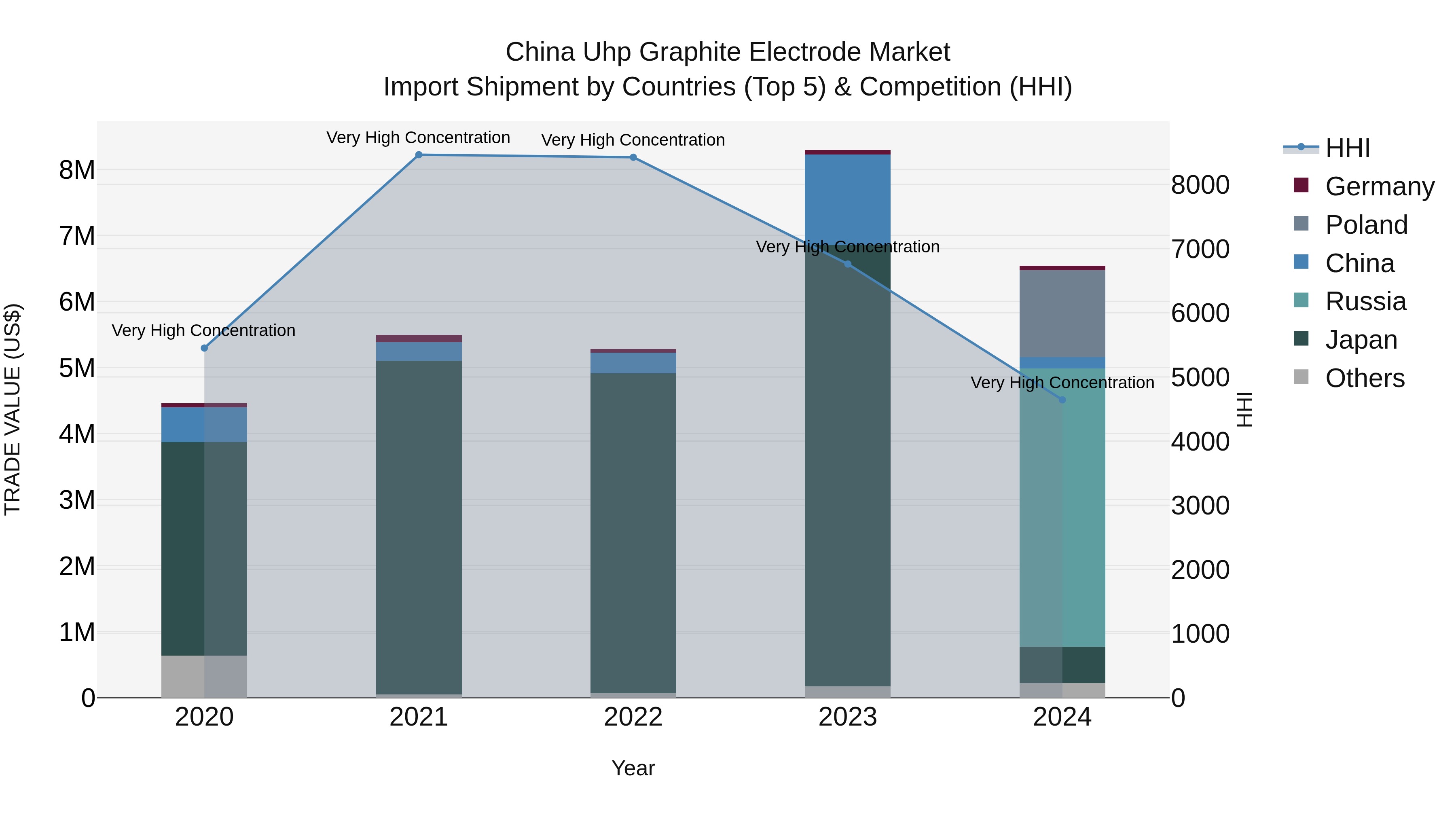China Uhp Graphite Electrode Market Top 5 Importing Countries and Market Competition (HHI) Analysis
