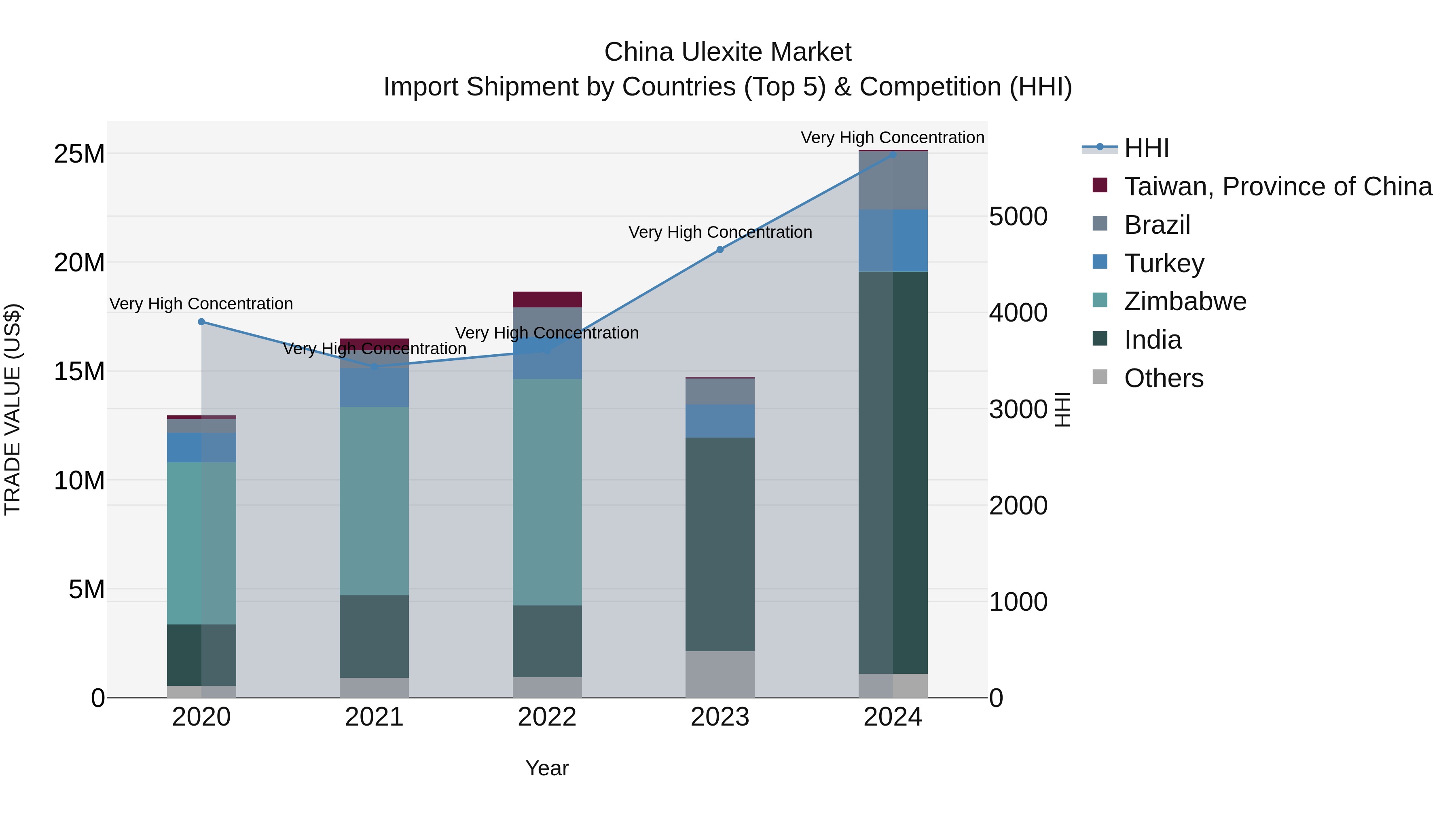 China Ulexite Market Top 5 Importing Countries and Market Competition (HHI) Analysis