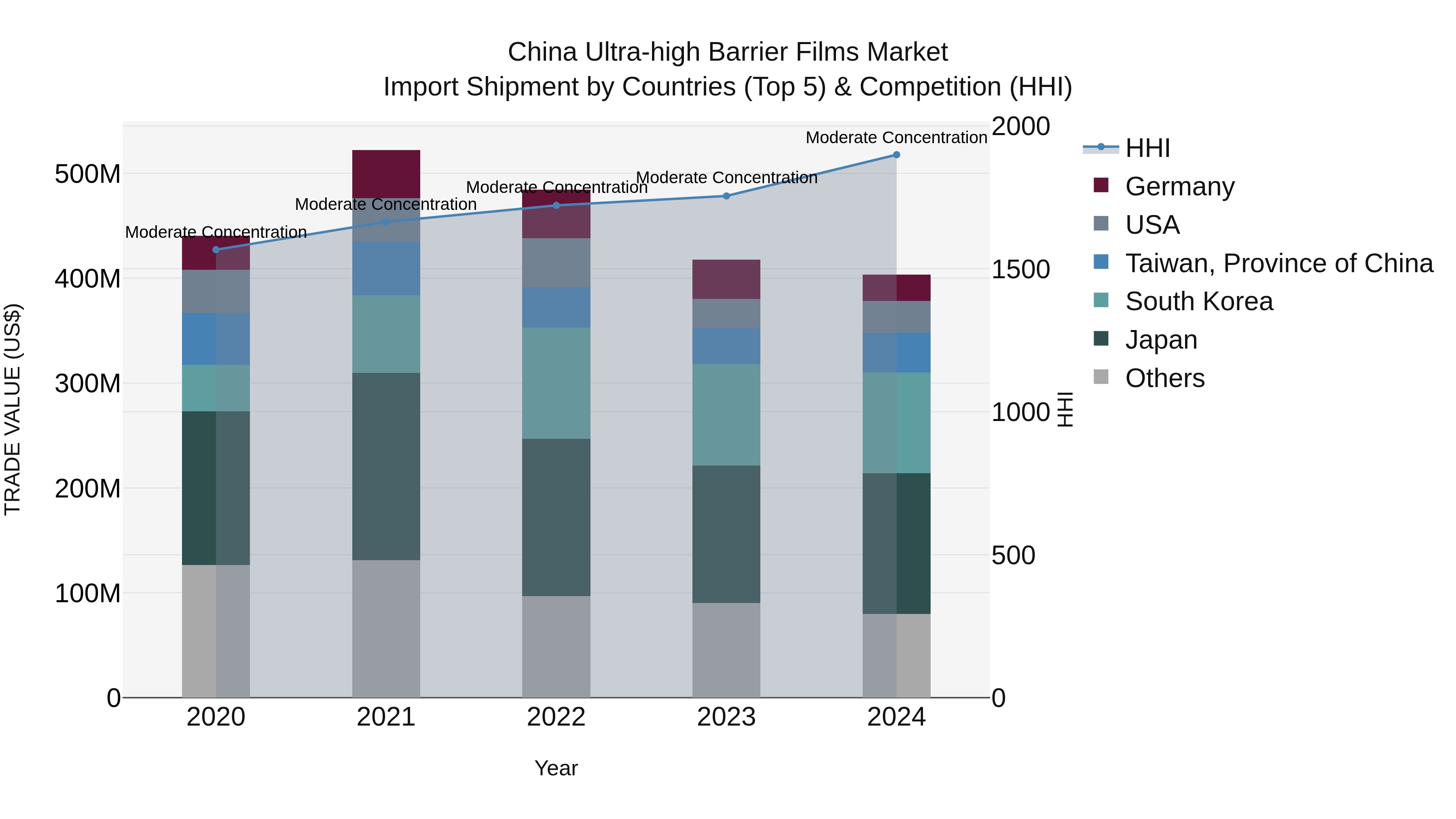 China Ultra-high Barrier Films Market Top 5 Importing Countries and Market Competition (HHI) Analysis