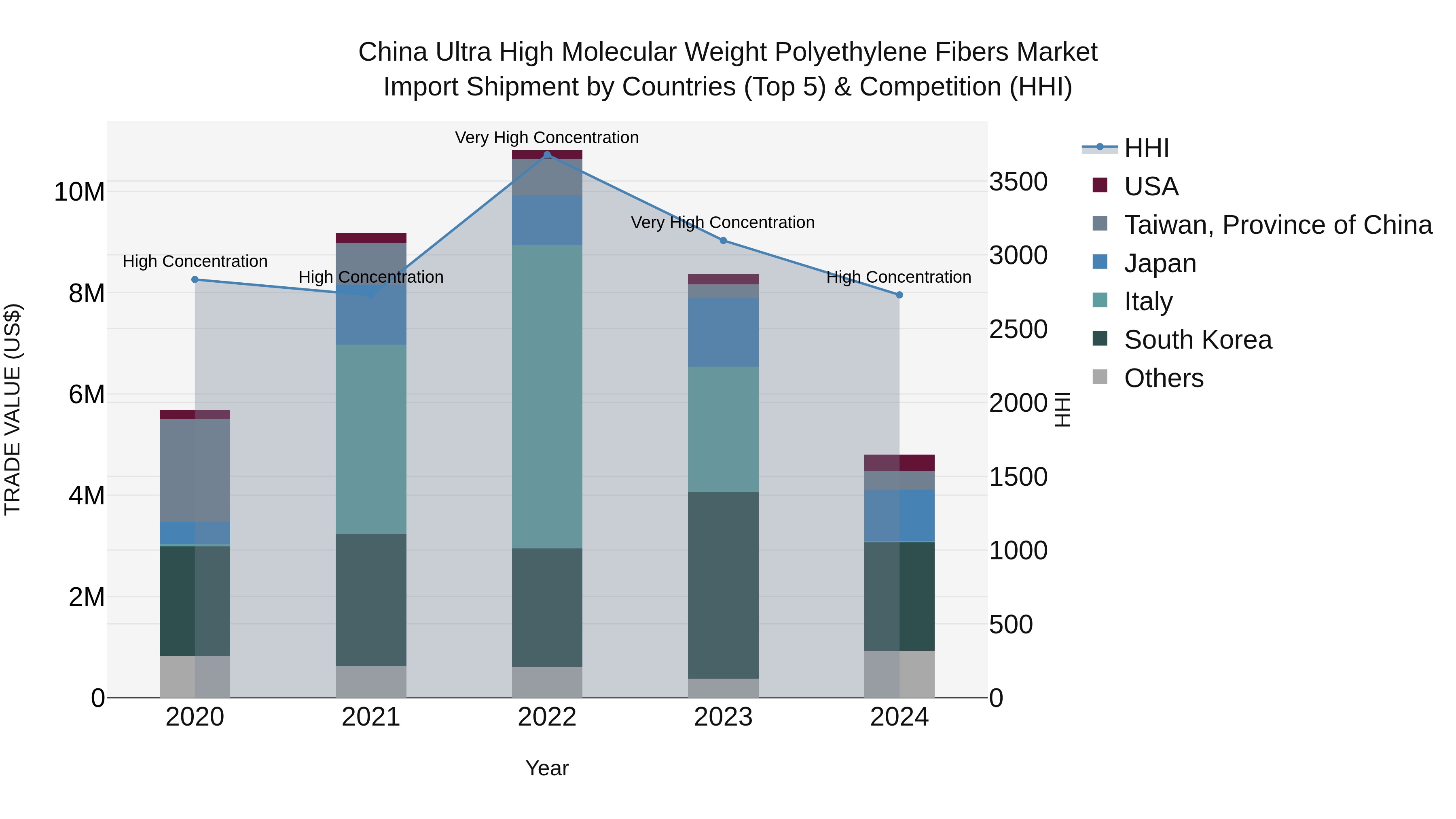 China Ultra High Molecular Weight Polyethylene Fibers Market Top 5 Importing Countries and Market Competition (HHI) Analysis