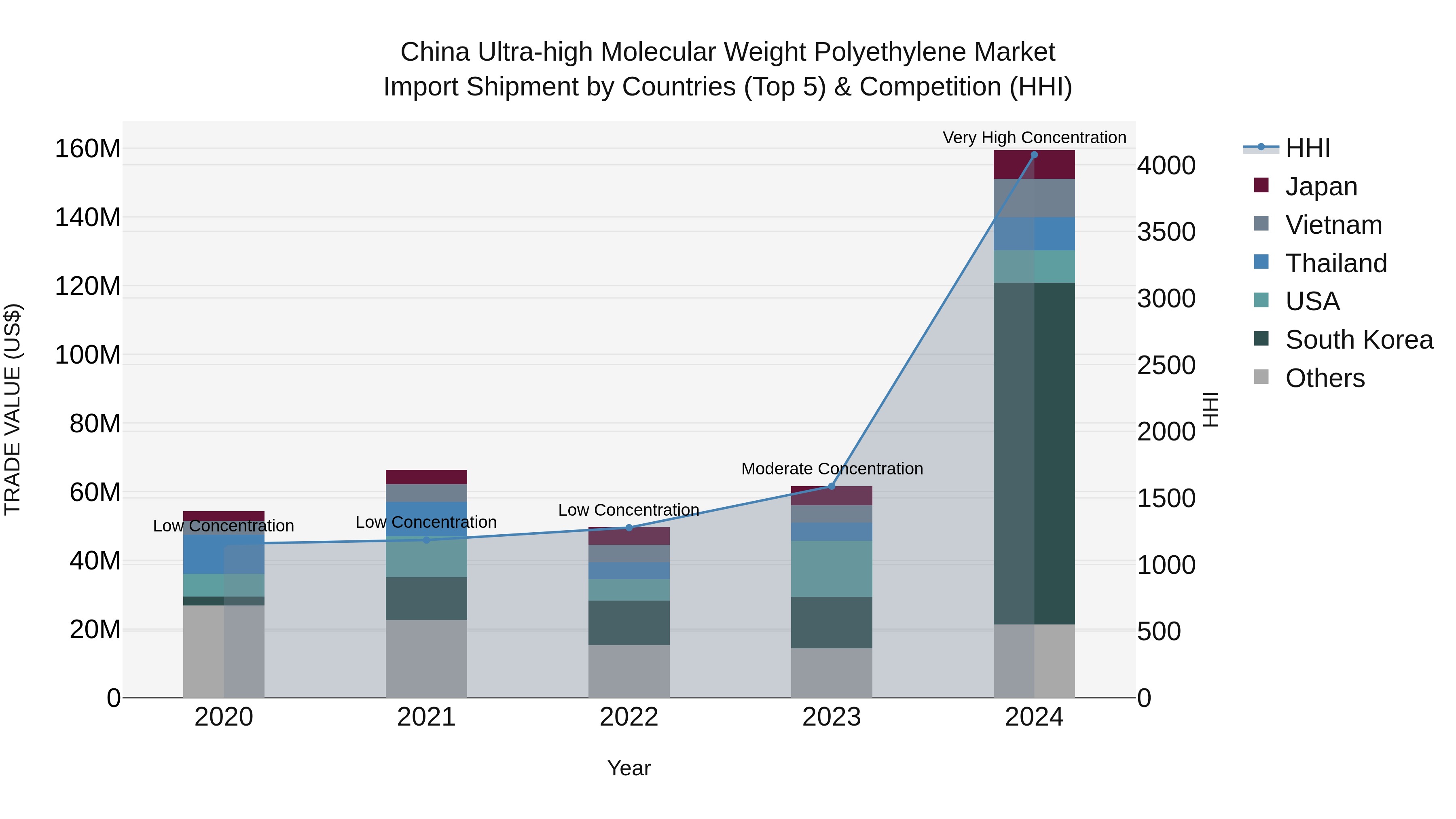 China Ultra-high Molecular Weight Polyethylene Market Top 5 Importing Countries and Market Competition (HHI) Analysis