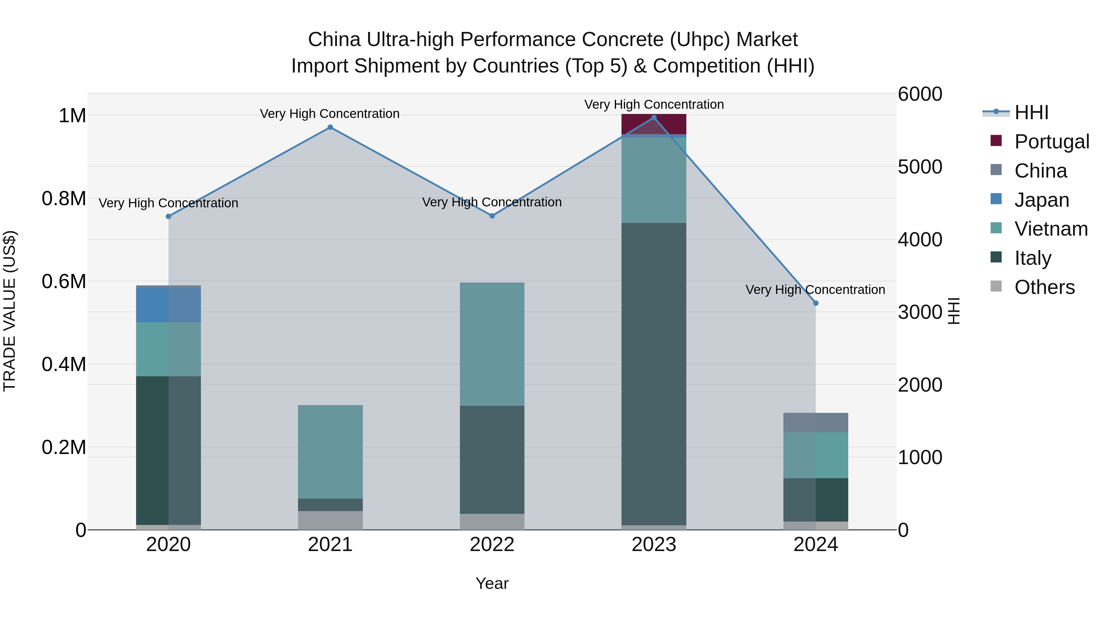 China Ultra-high Performance Concrete (Uhpc) Market Top 5 Importing Countries and Market Competition (HHI) Analysis
