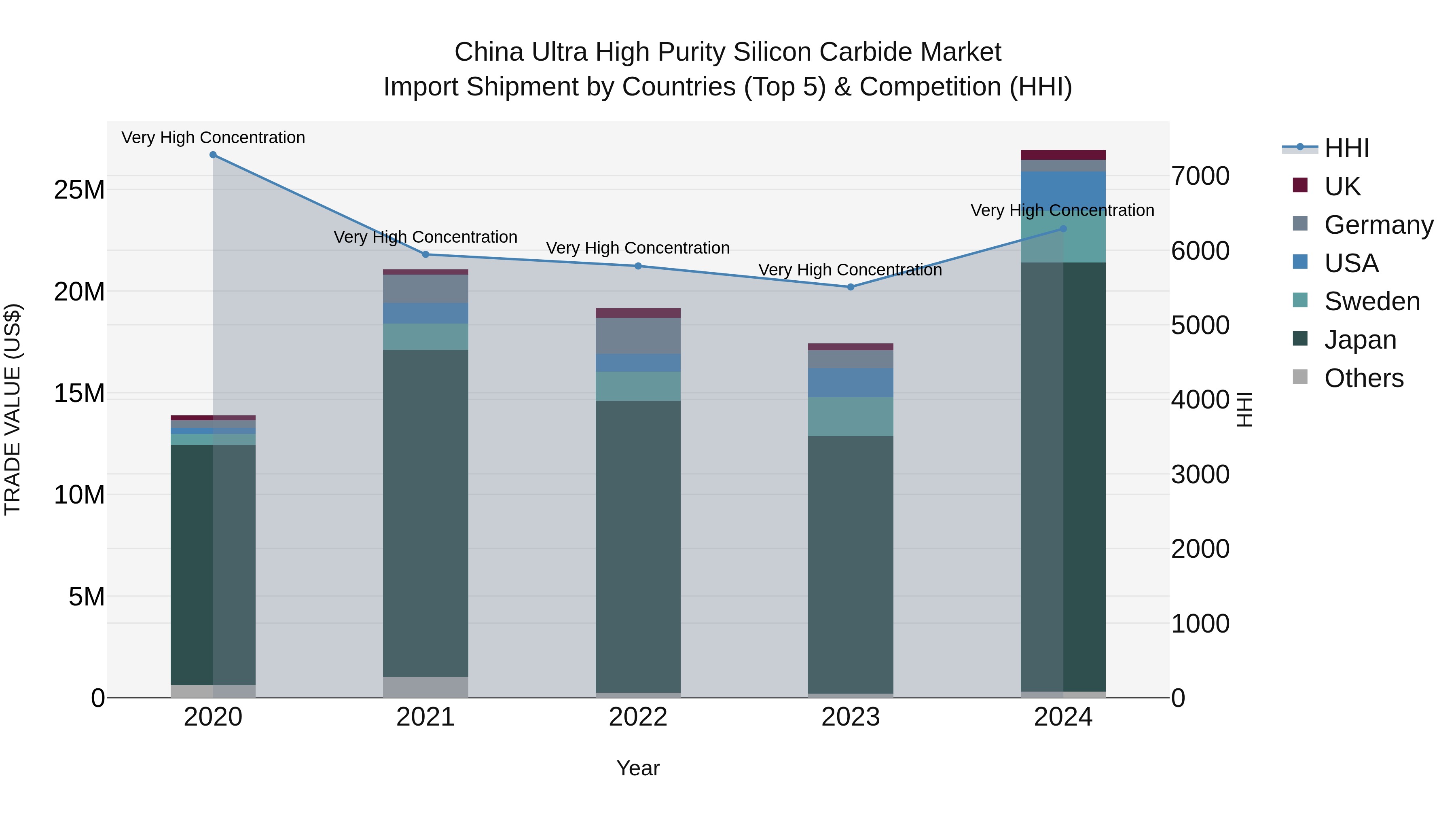 China Ultra High Purity Silicon Carbide Market Top 5 Importing Countries and Market Competition (HHI) Analysis