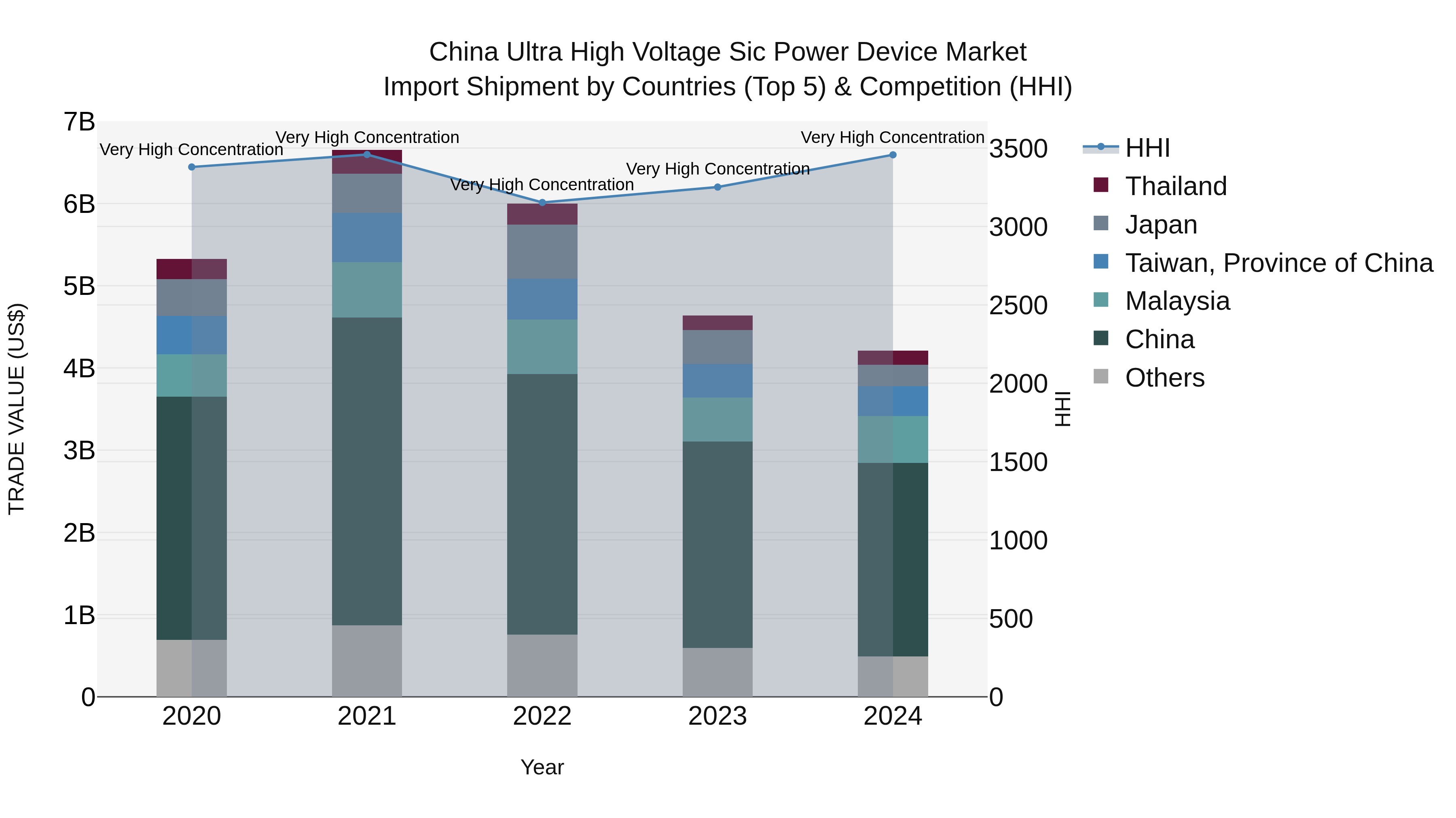 China Ultra High Voltage Sic Power Device Market Top 5 Importing Countries and Market Competition (HHI) Analysis