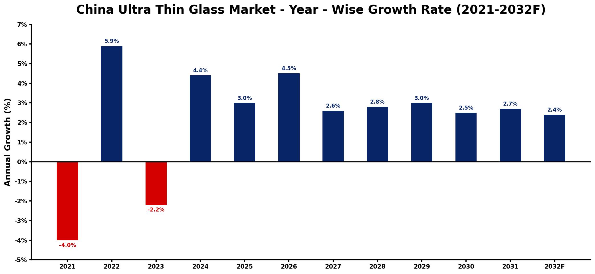 China Ultra Thin Glass Market Year-wise Growth Rate and Key Drivers