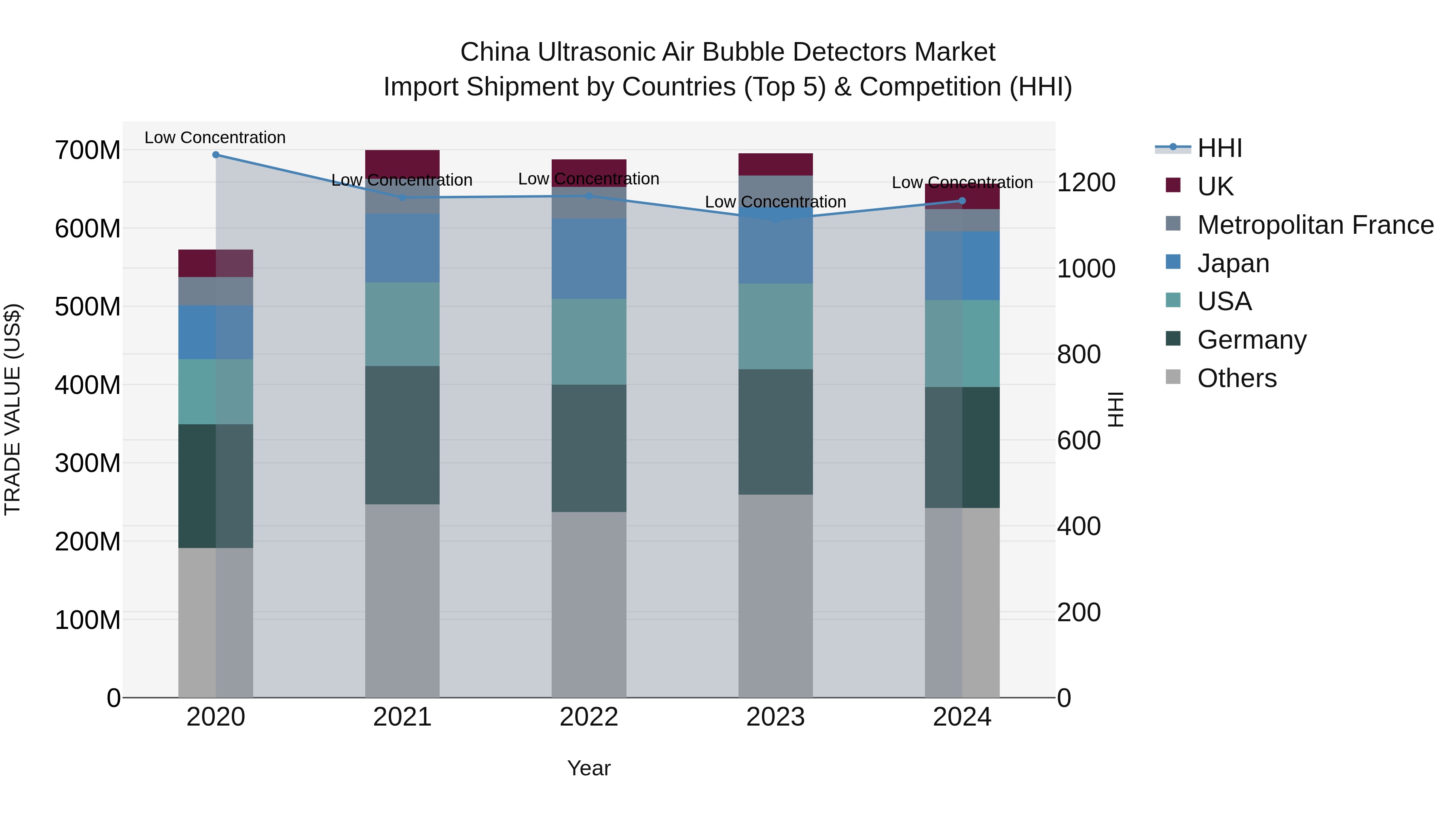 China Ultrasonic Air Bubble Detectors Market Top 5 Importing Countries and Market Competition (HHI) Analysis
