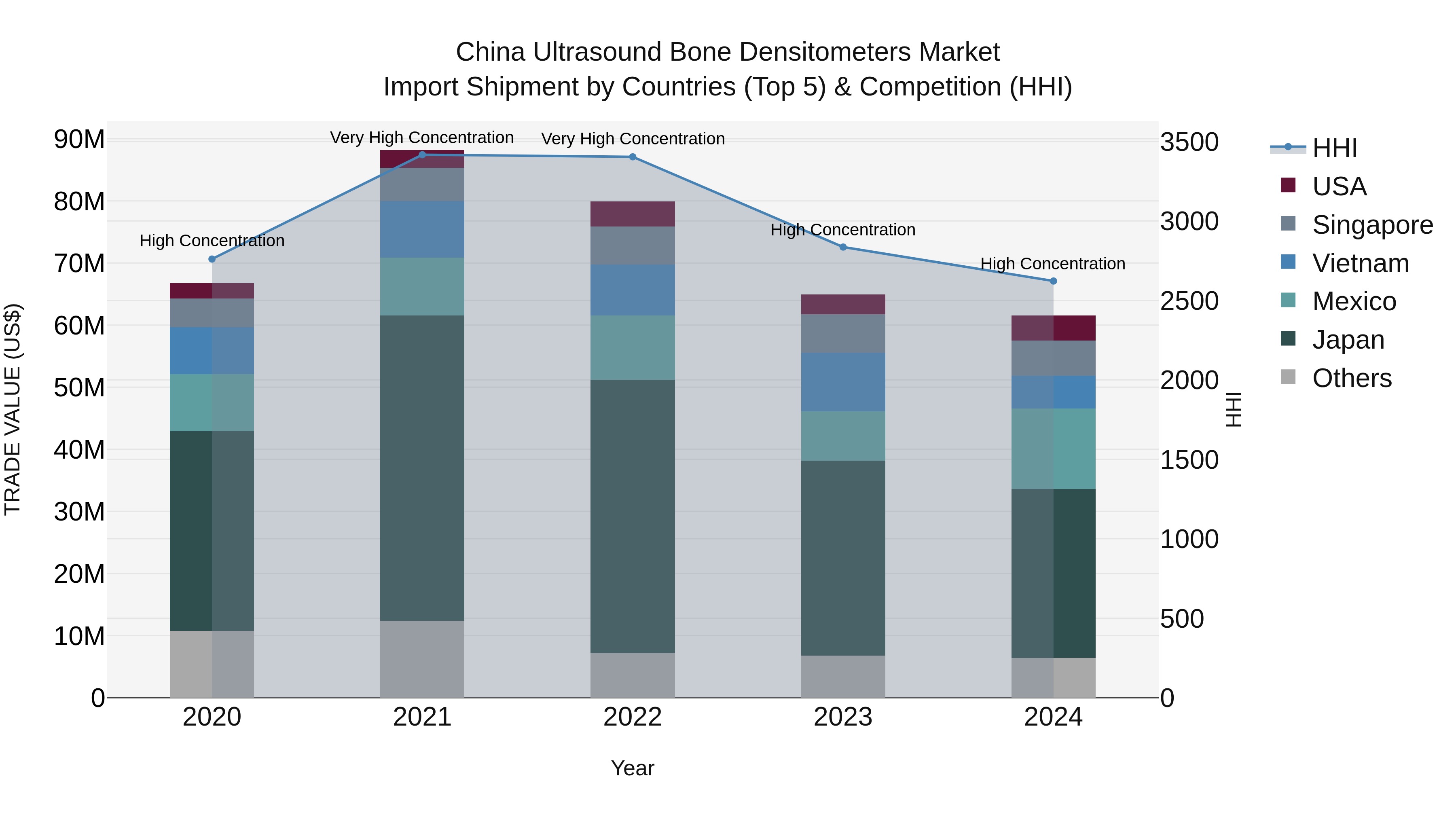 China Ultrasound Bone Densitometers Market Top 5 Importing Countries and Market Competition (HHI) Analysis