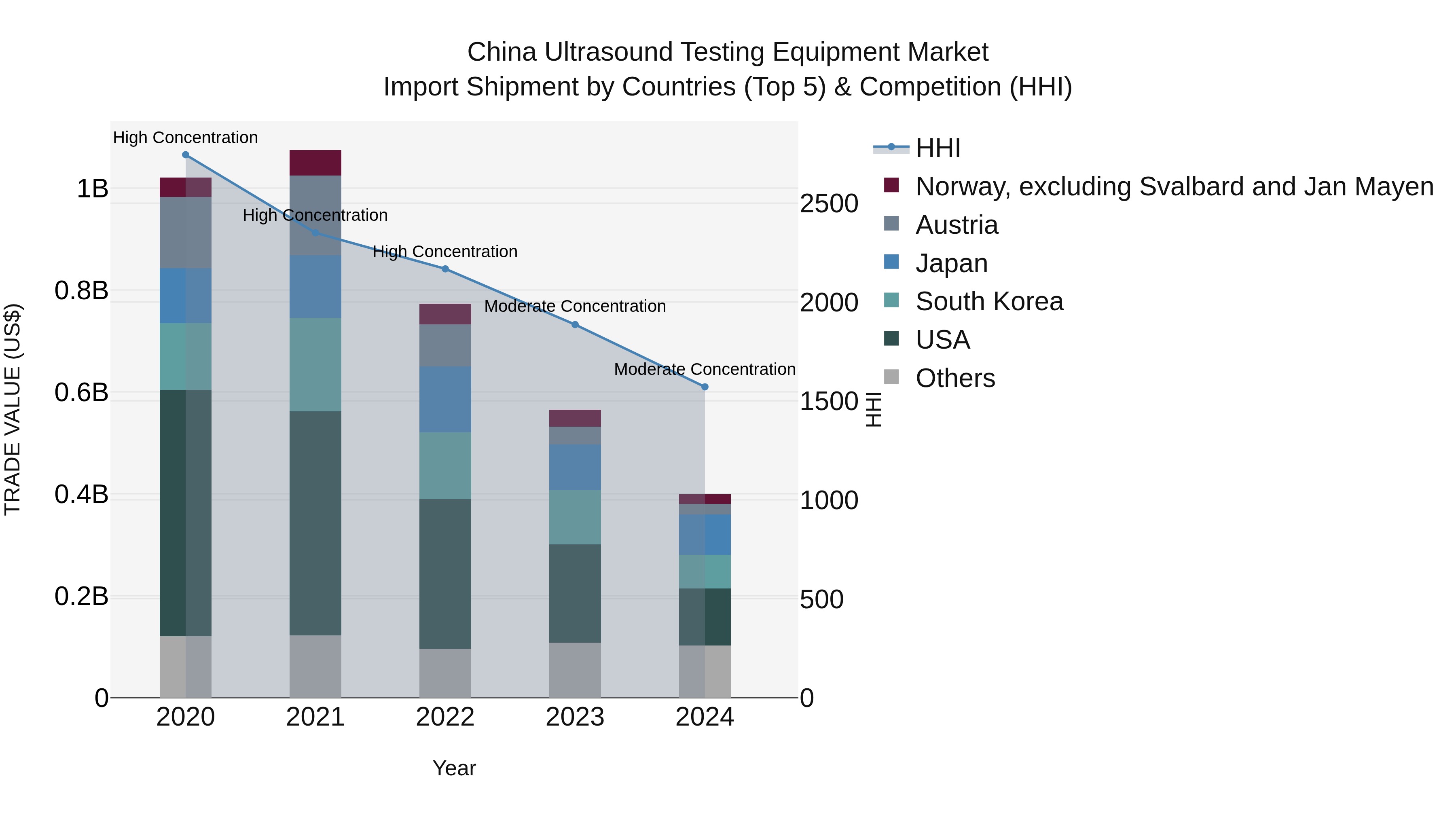 China Ultrasound Testing Equipment Market Top 5 Importing Countries and Market Competition (HHI) Analysis