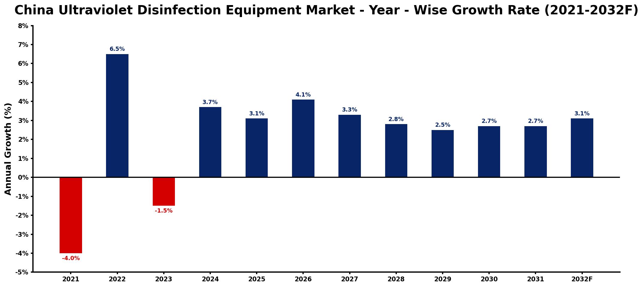 China Ultraviolet Disinfection Equipment Market Year-wise Growth Rate and Key Drivers