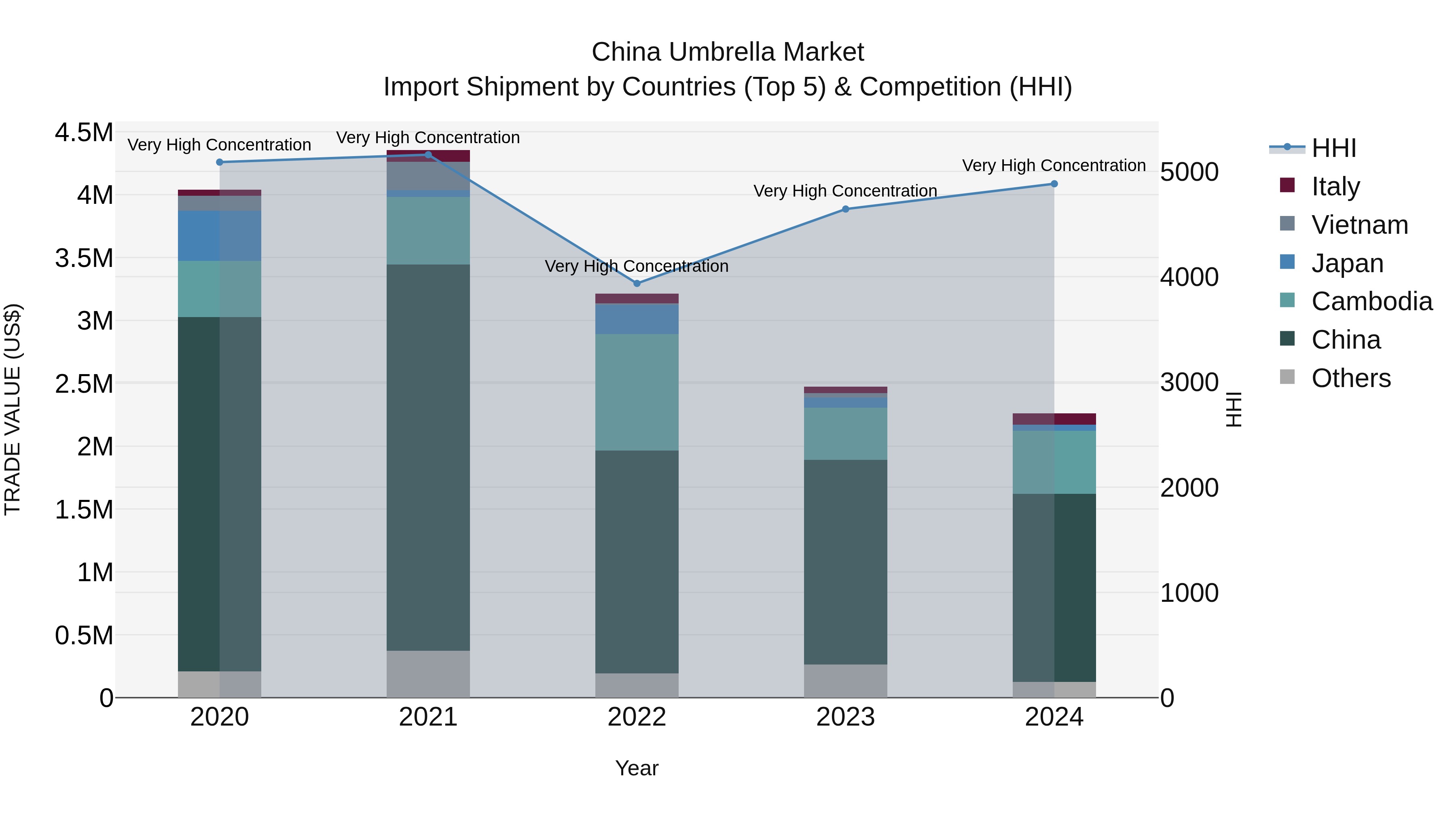 China Umbrella Market Top 5 Importing Countries and Market Competition (HHI) Analysis