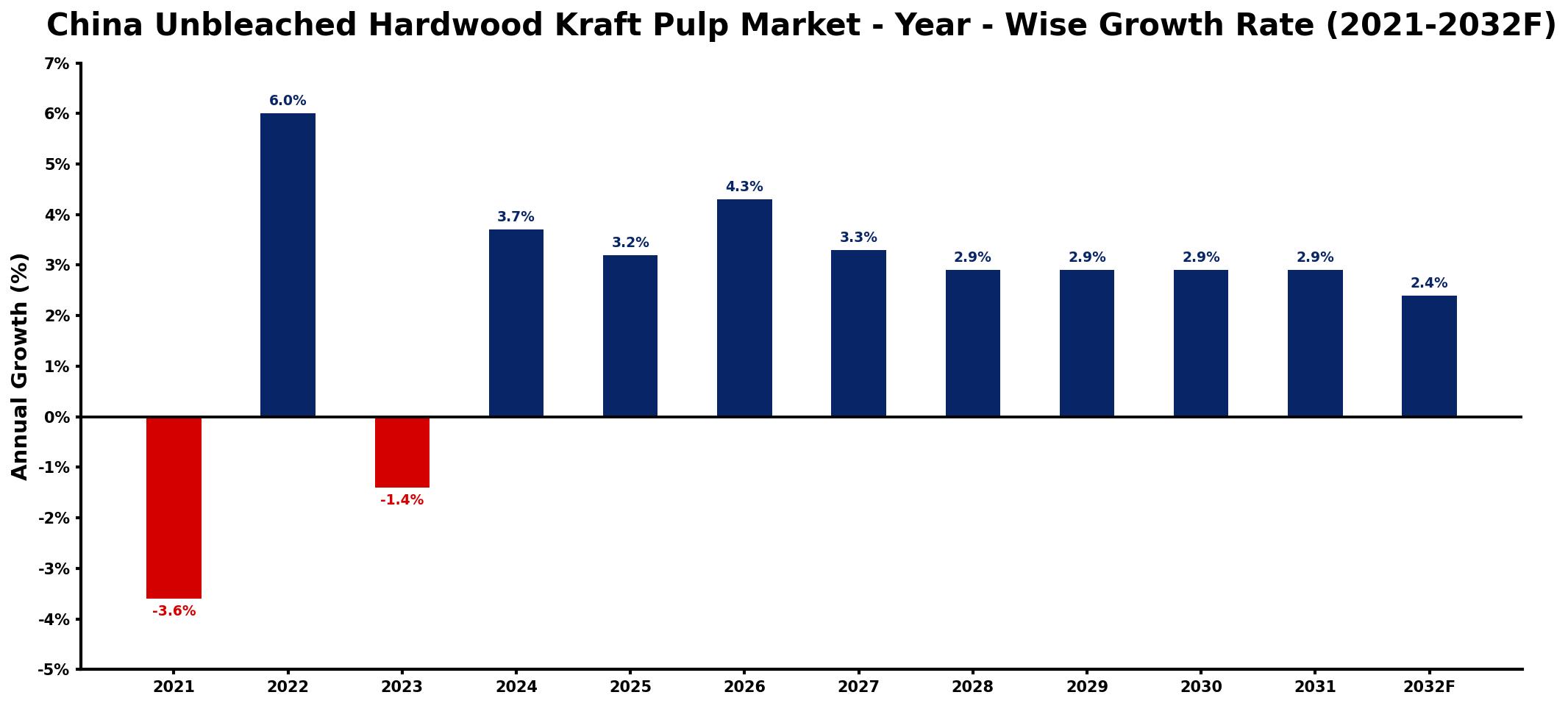 China Unbleached Hardwood Kraft Pulp Market Year-wise Growth Rate and Key Drivers