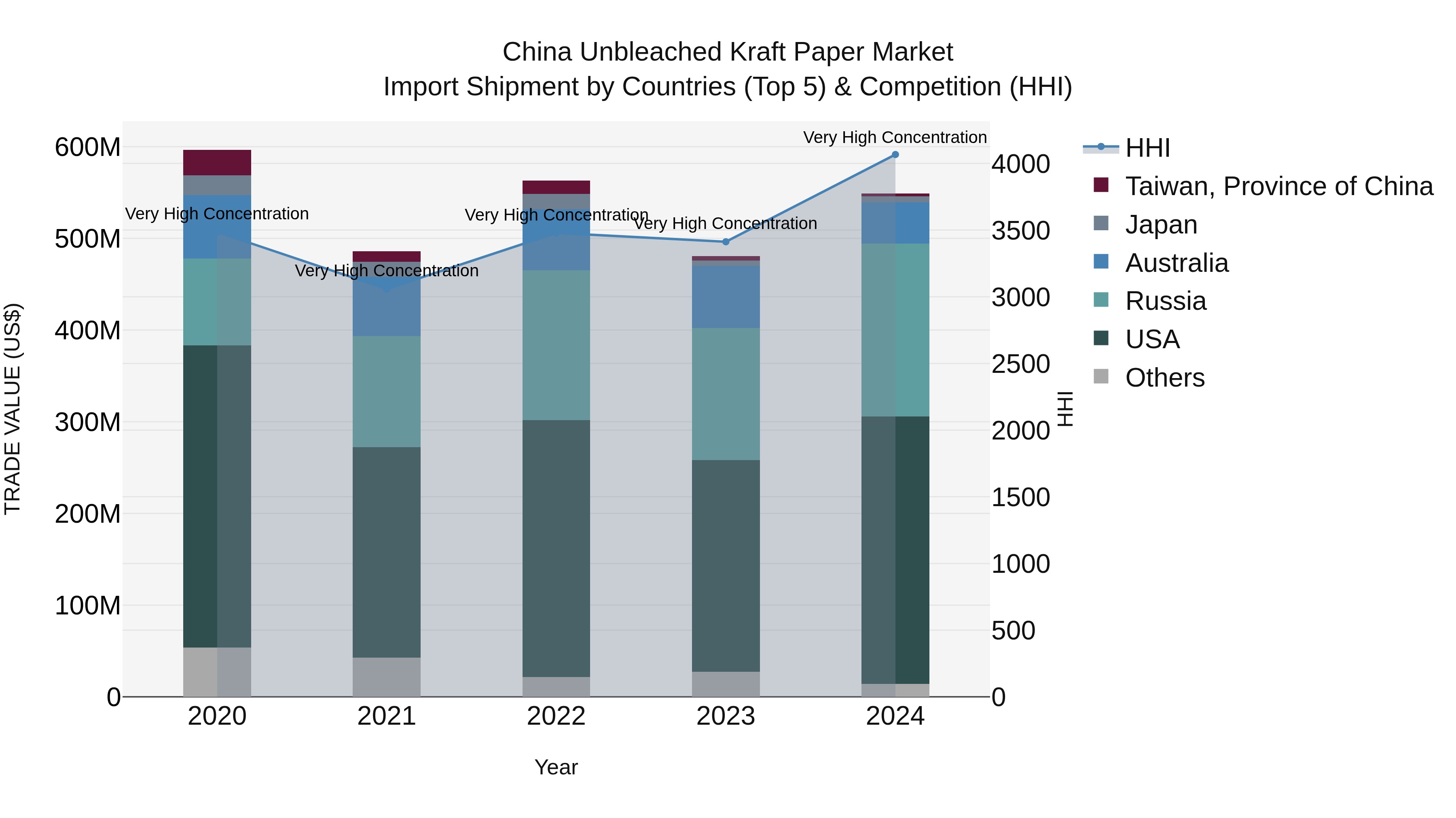 China Unbleached Kraft Paper Market Top 5 Importing Countries and Market Competition (HHI) Analysis