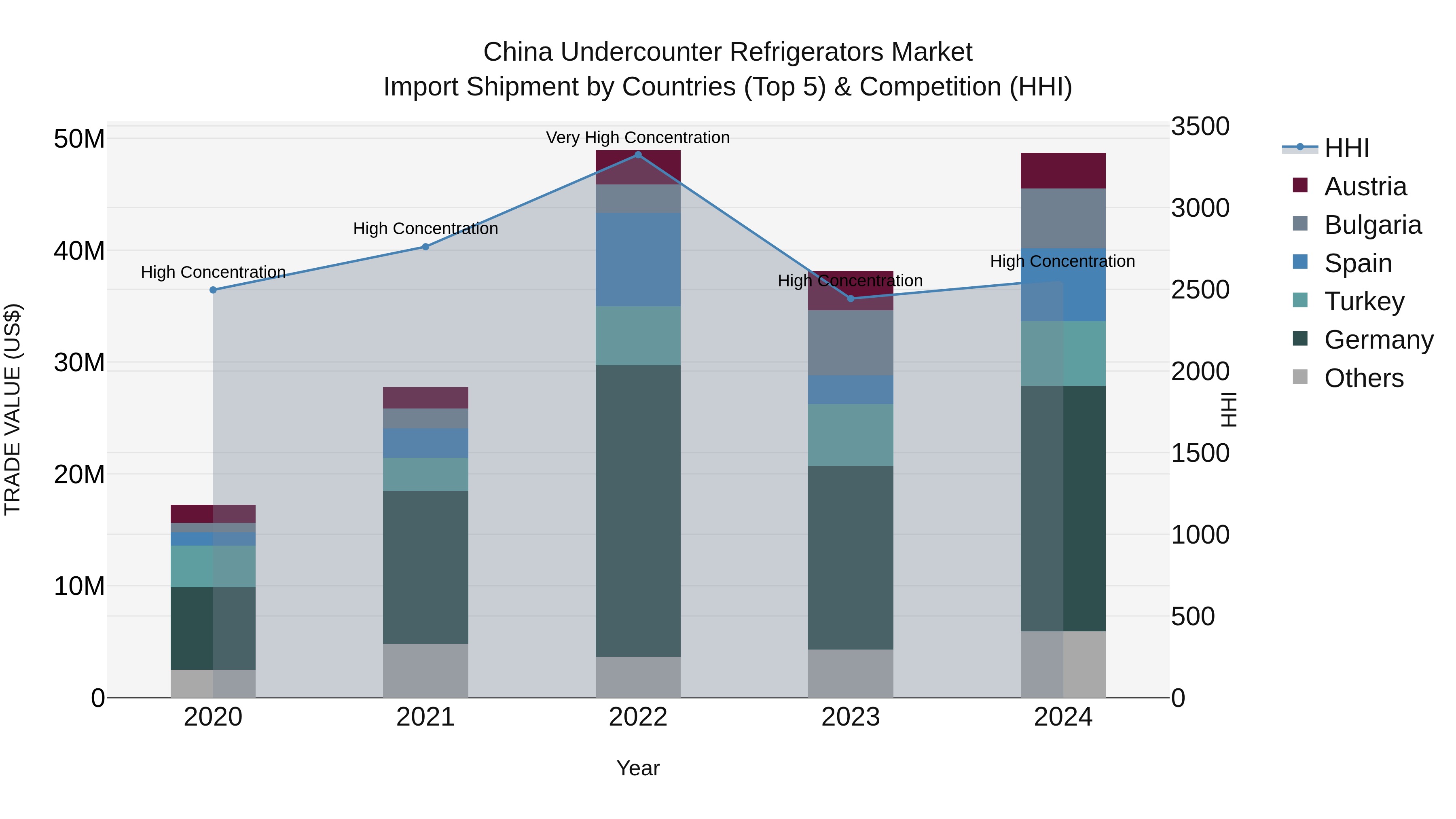 China Undercounter Refrigerators Market Top 5 Importing Countries and Market Competition (HHI) Analysis