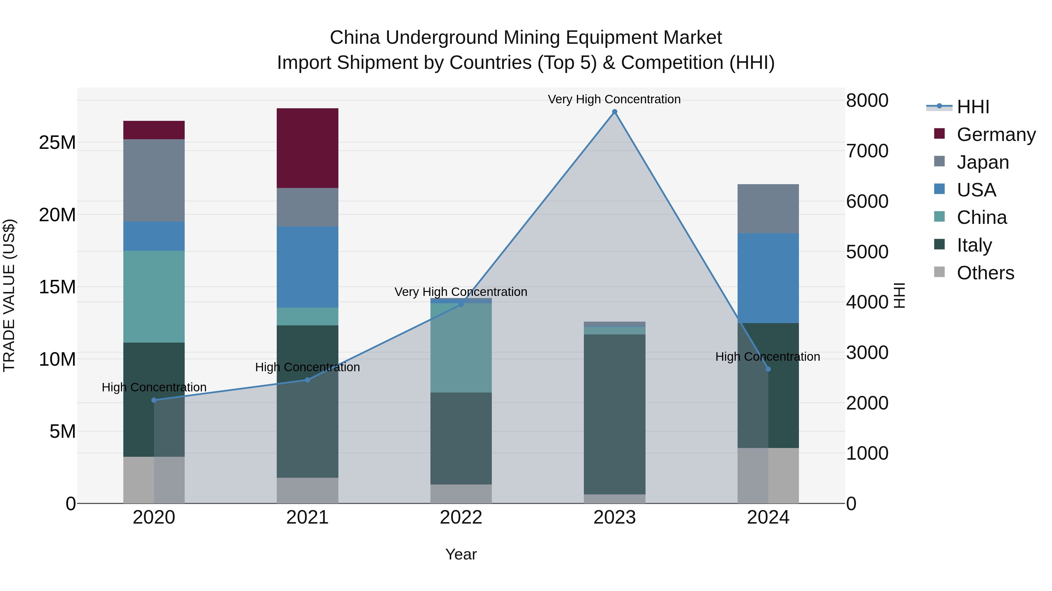 China Underground Mining Equipment Market Top 5 Importing Countries and Market Competition (HHI) Analysis