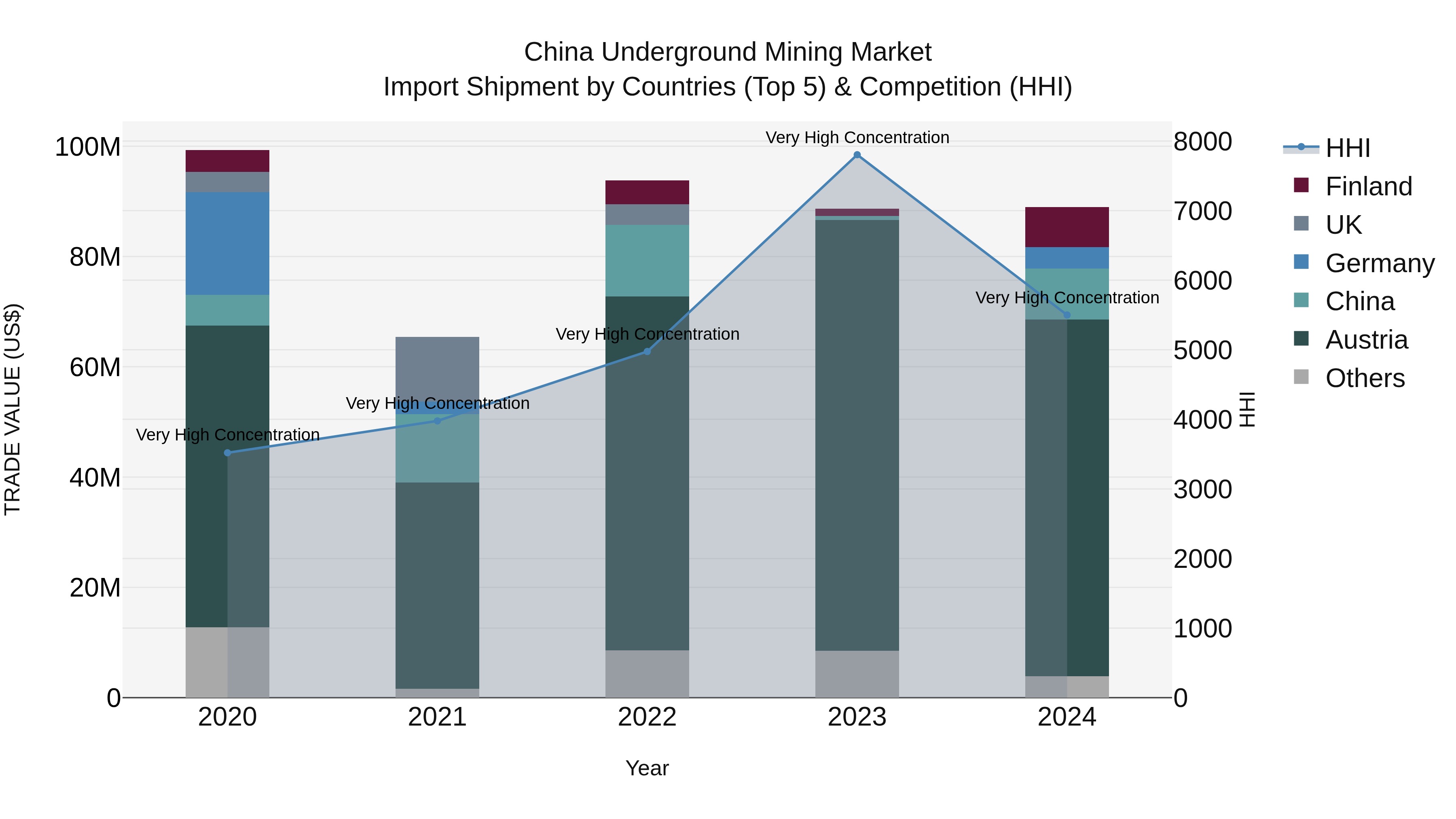 China Underground Mining Market Top 5 Importing Countries and Market Competition (HHI) Analysis