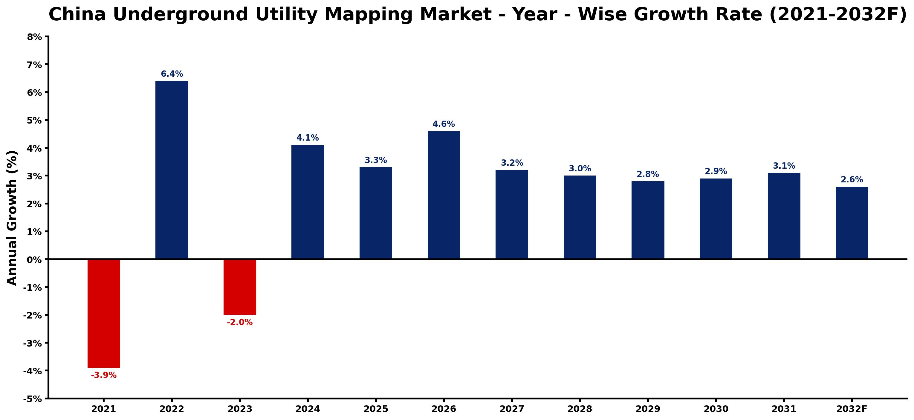 China Underground Utility Mapping Market Year-wise Growth Rate and Key Drivers