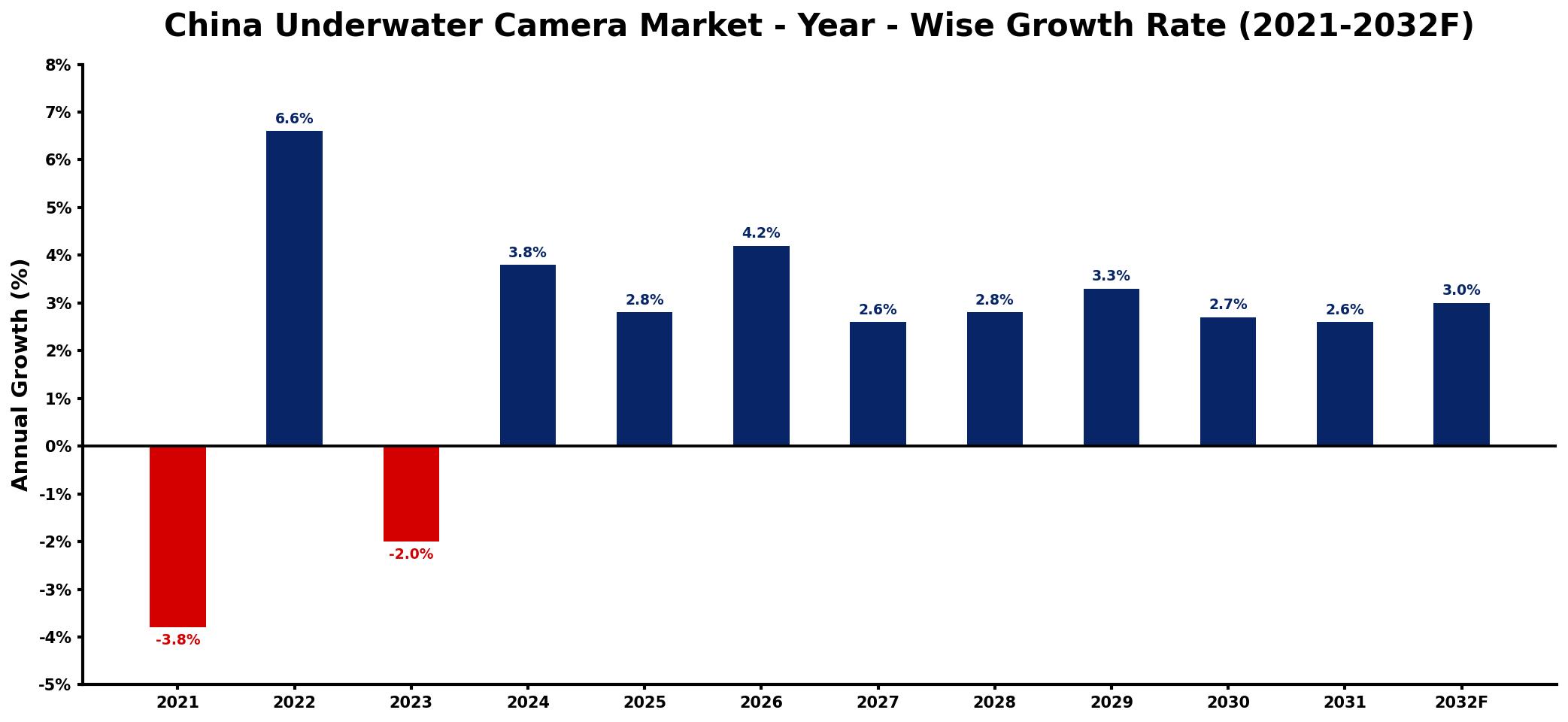 China Underwater Camera Market Year-wise Growth Rate and Key Drivers