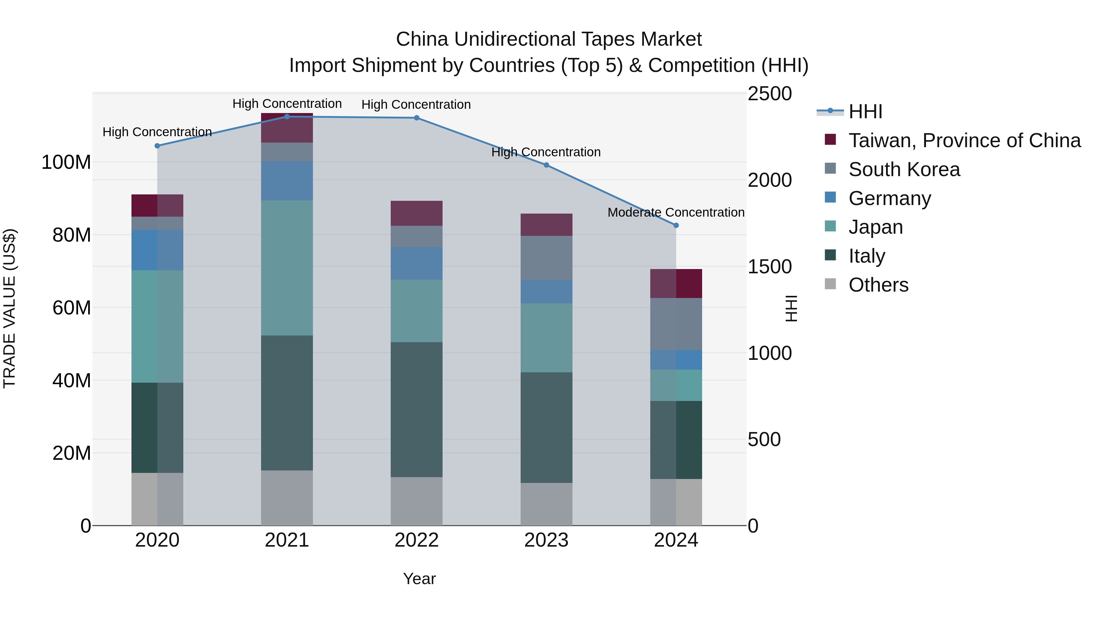 China Unidirectional Tapes Market Top 5 Importing Countries and Market Competition (HHI) Analysis