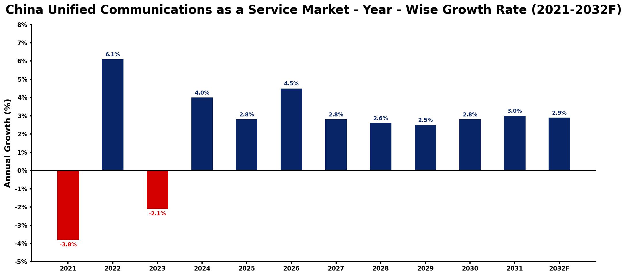 China Unified Communications as a Service Market Year-wise Growth Rate and Key Drivers