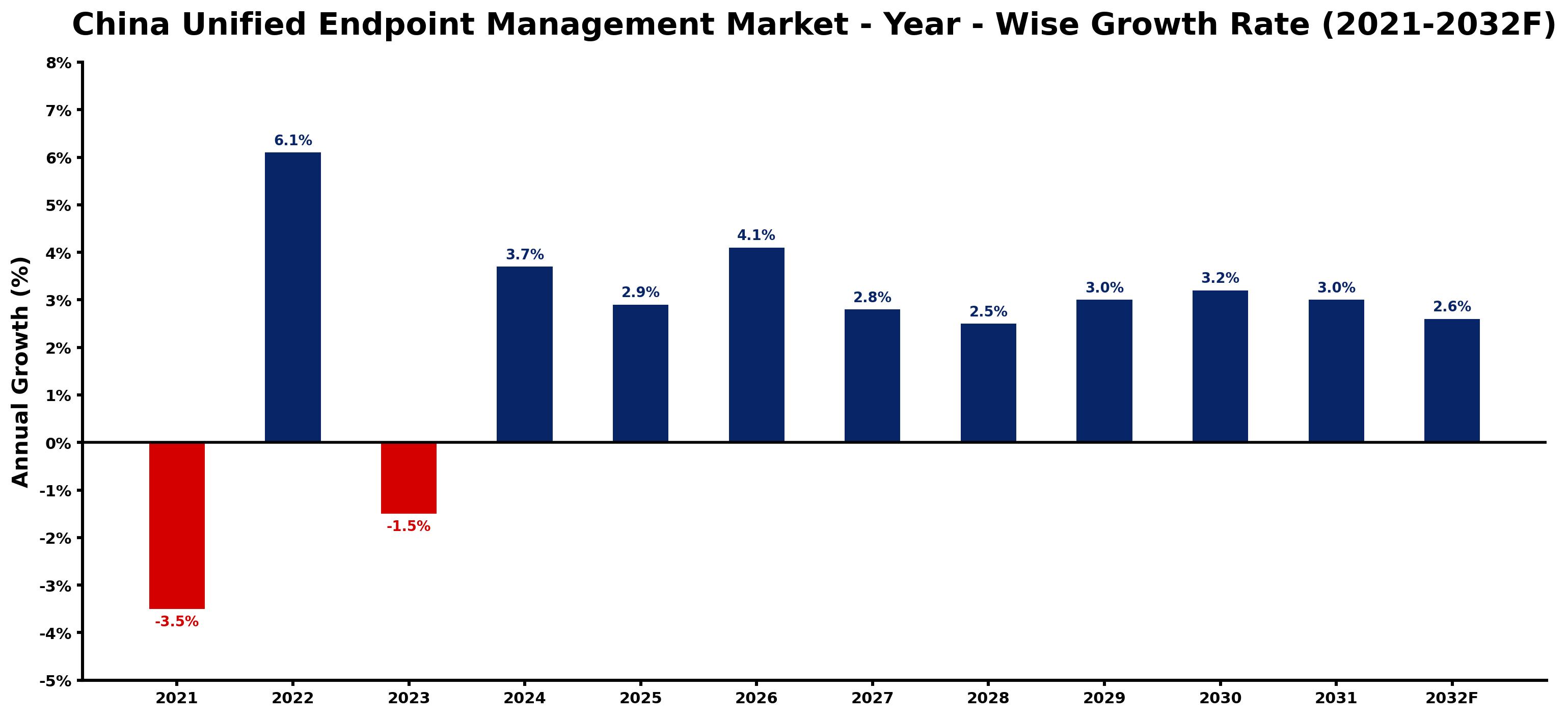 China Unified Endpoint Management Market Year-wise Growth Rate and Key Drivers
