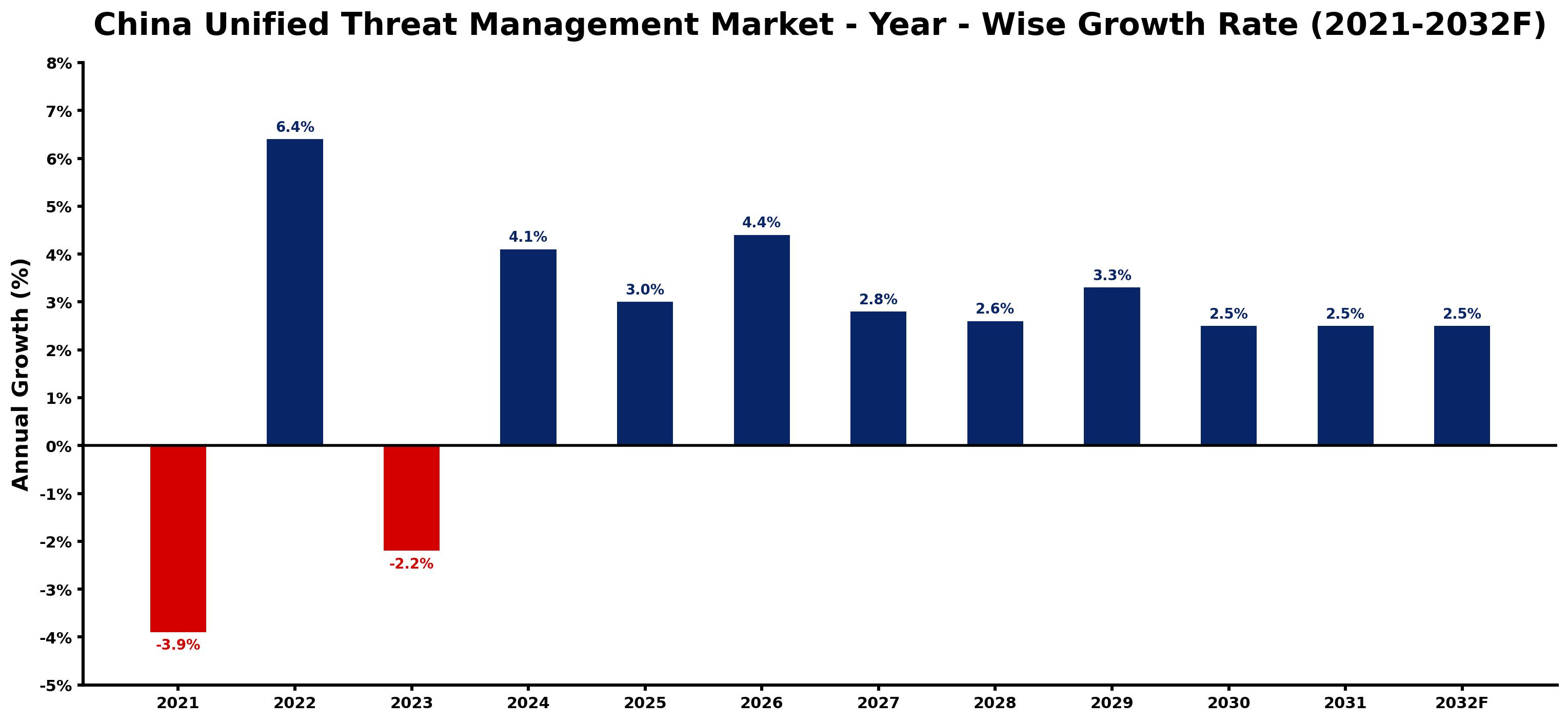 China Unified Threat Management Market Year-wise Growth Rate and Key Drivers