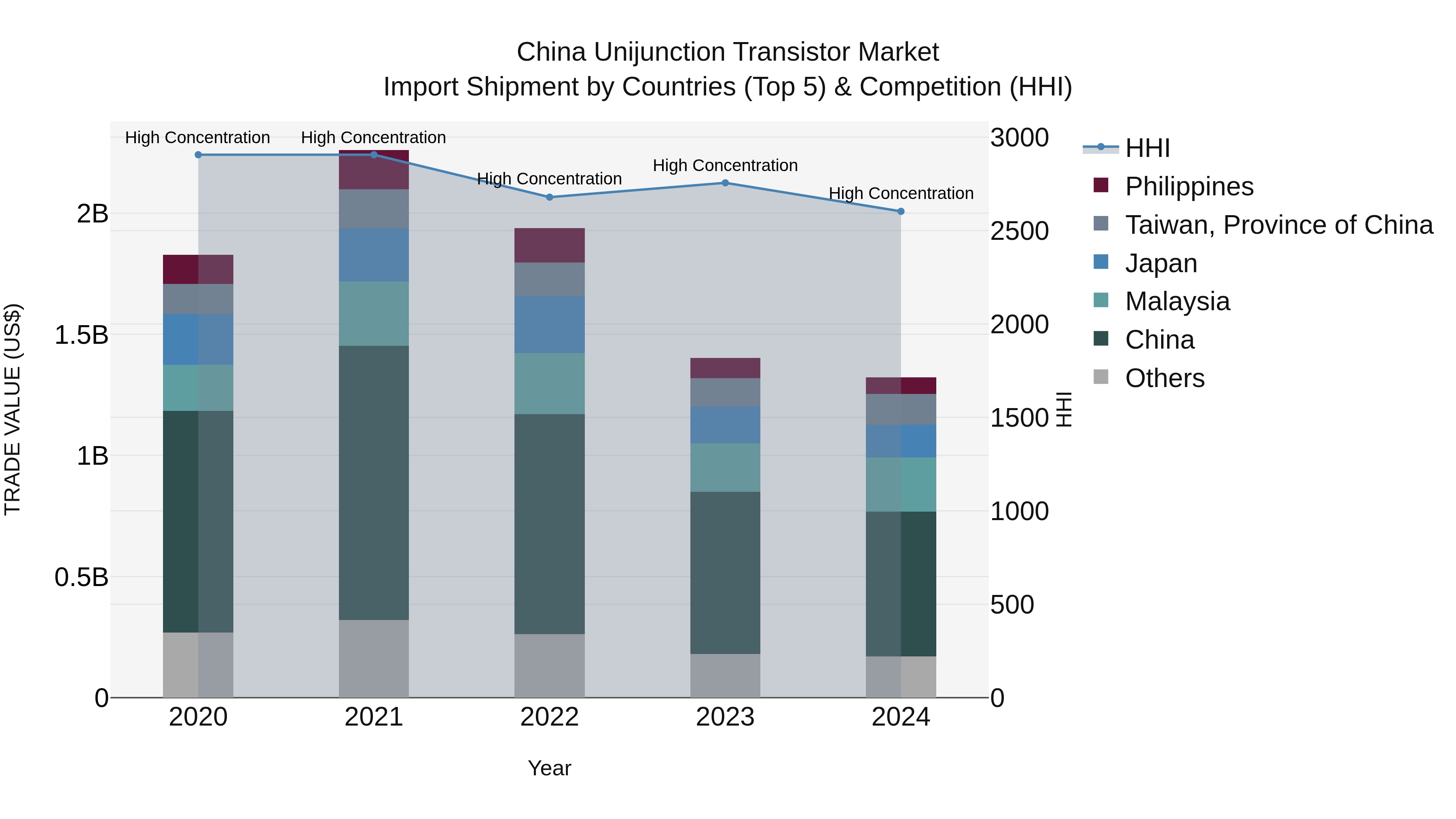 China Unijunction Transistor Market Top 5 Importing Countries and Market Competition (HHI) Analysis
