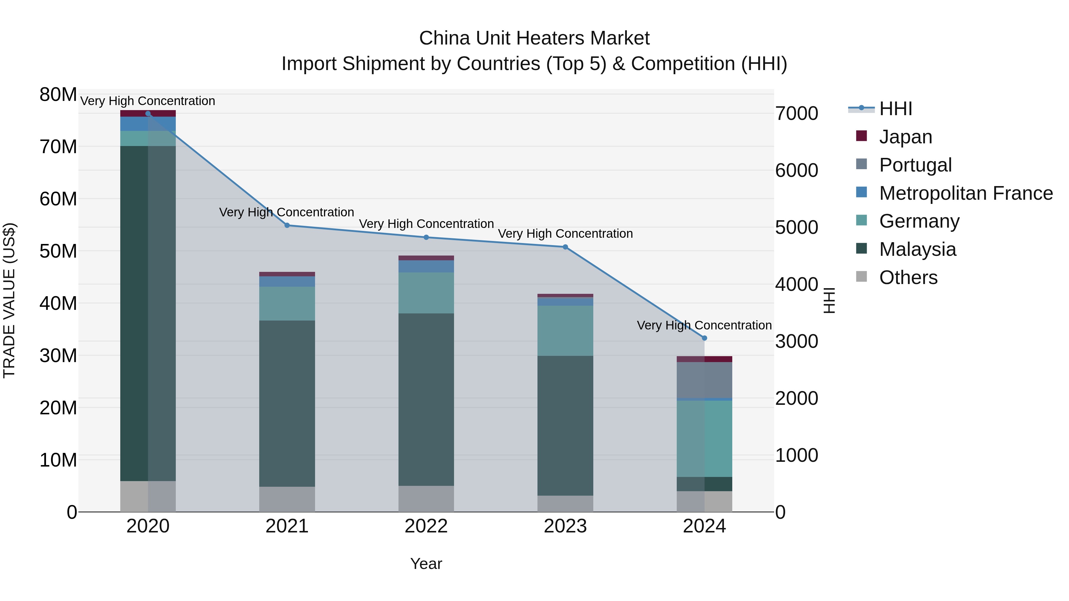 China Unit Heaters Market Top 5 Importing Countries and Market Competition (HHI) Analysis
