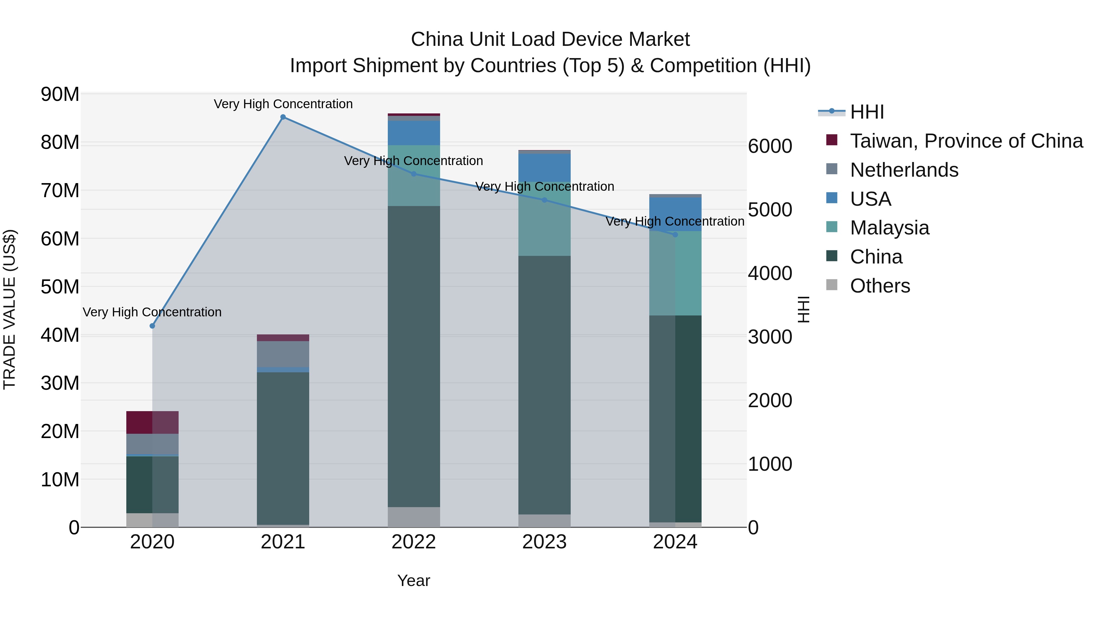 China Unit Load Device Market Top 5 Importing Countries and Market Competition (HHI) Analysis