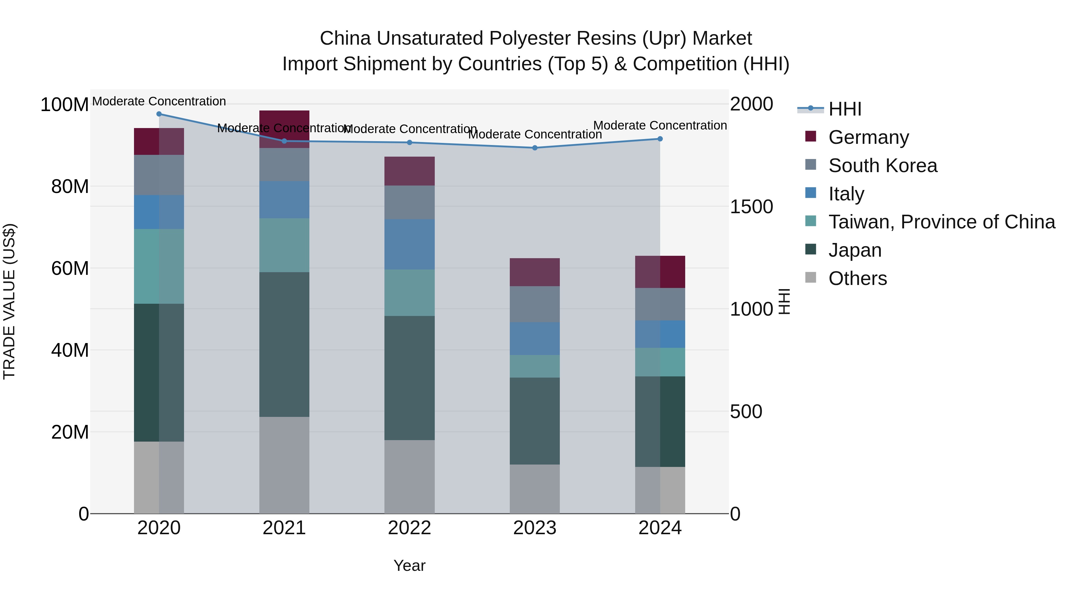 China Unsaturated Polyester Resins (Upr) Market Top 5 Importing Countries and Market Competition (HHI) Analysis