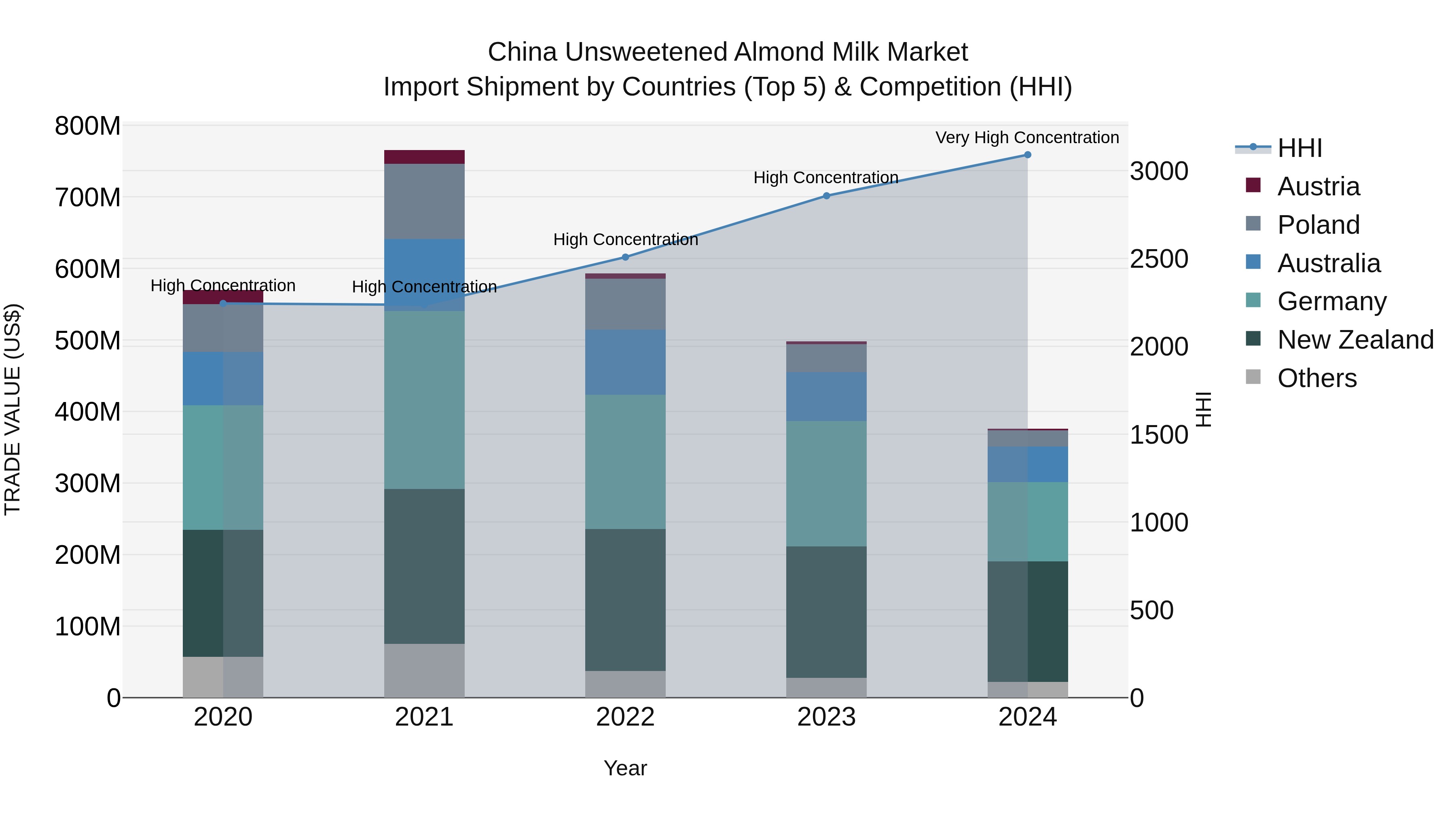 China Unsweetened Almond Milk Market Top 5 Importing Countries and Market Competition (HHI) Analysis