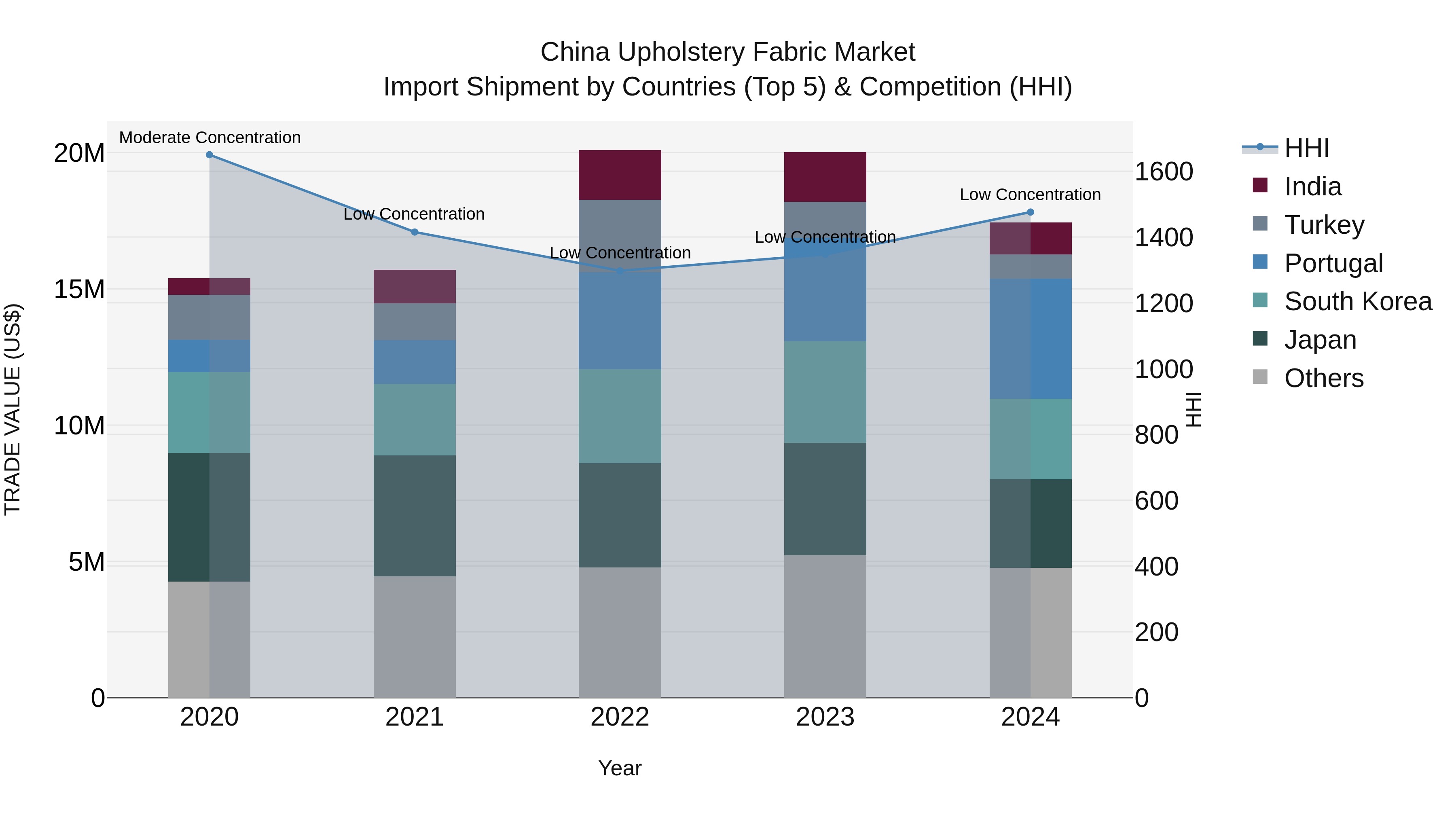 China Upholstery Fabric Market Top 5 Importing Countries and Market Competition (HHI) Analysis