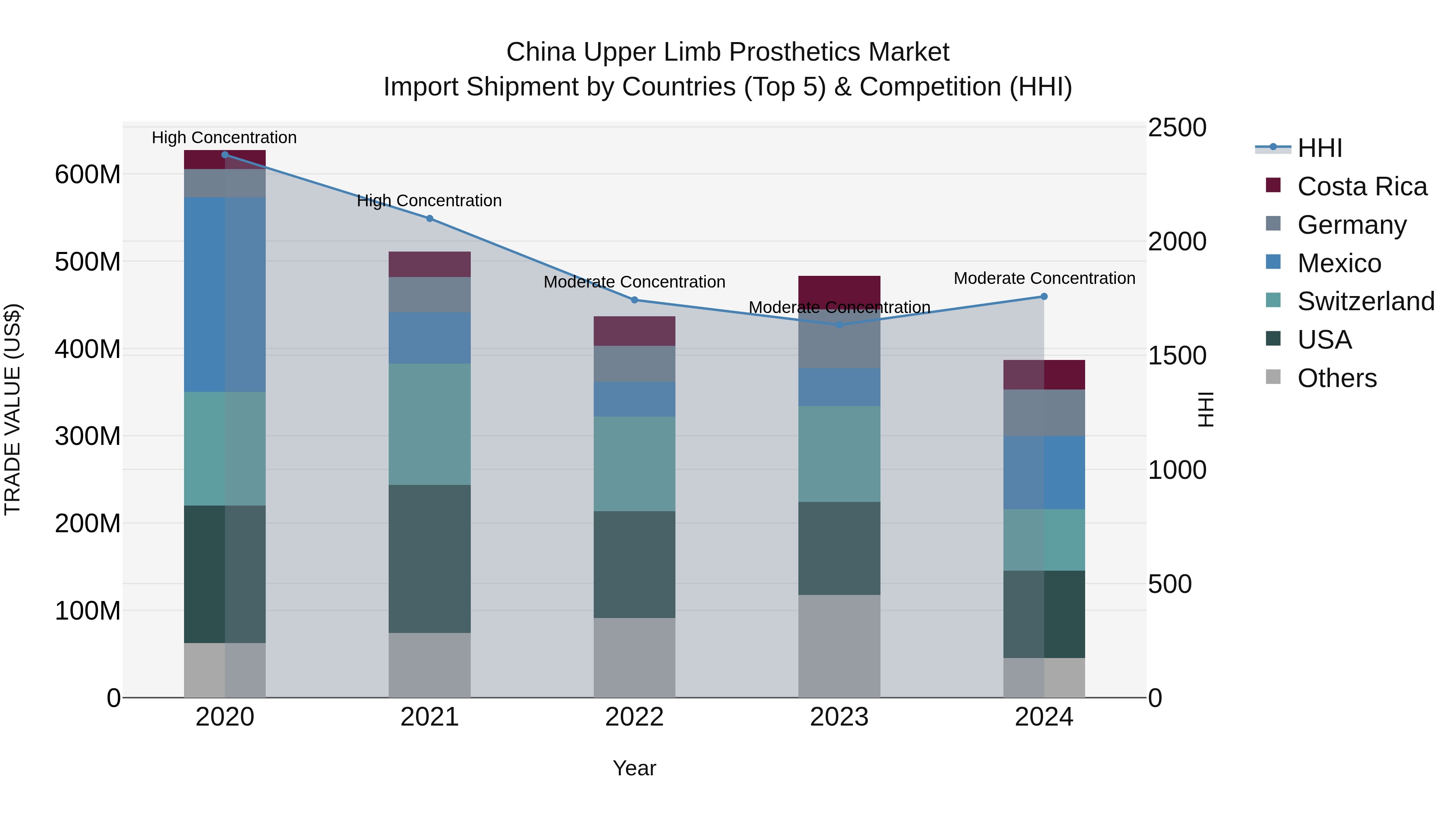 China Upper Limb Prosthetics Market Top 5 Importing Countries and Market Competition (HHI) Analysis