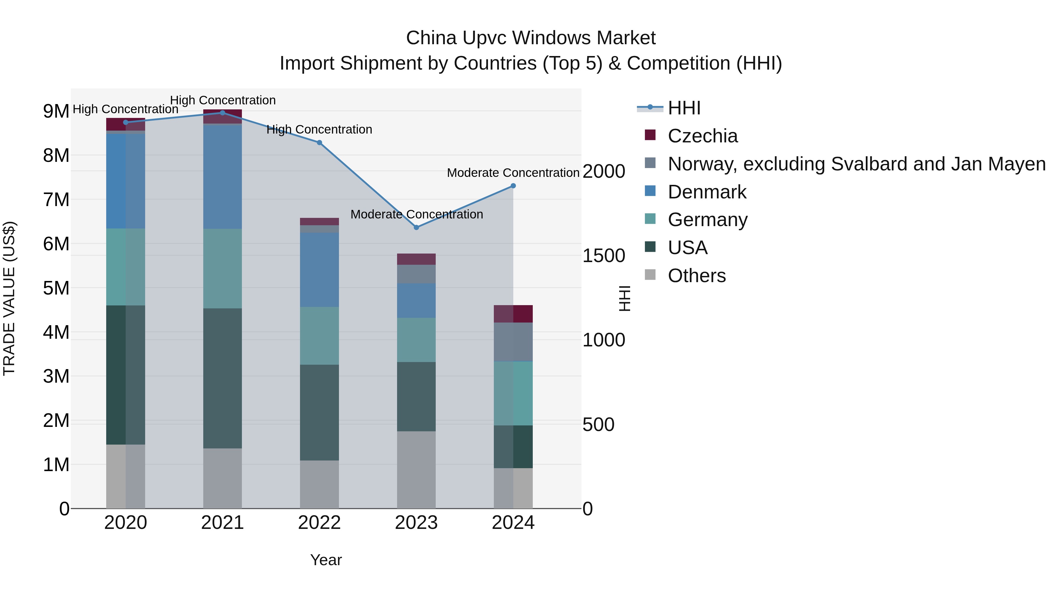 China Upvc Windows Market Top 5 Importing Countries and Market Competition (HHI) Analysis