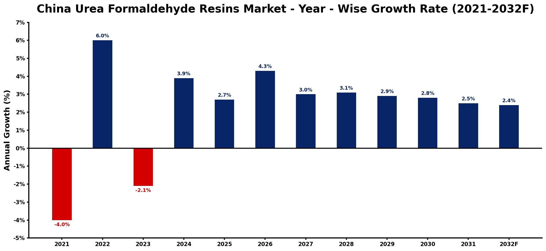 China Urea Formaldehyde Resins Market Year-wise Growth Rate and Key Drivers