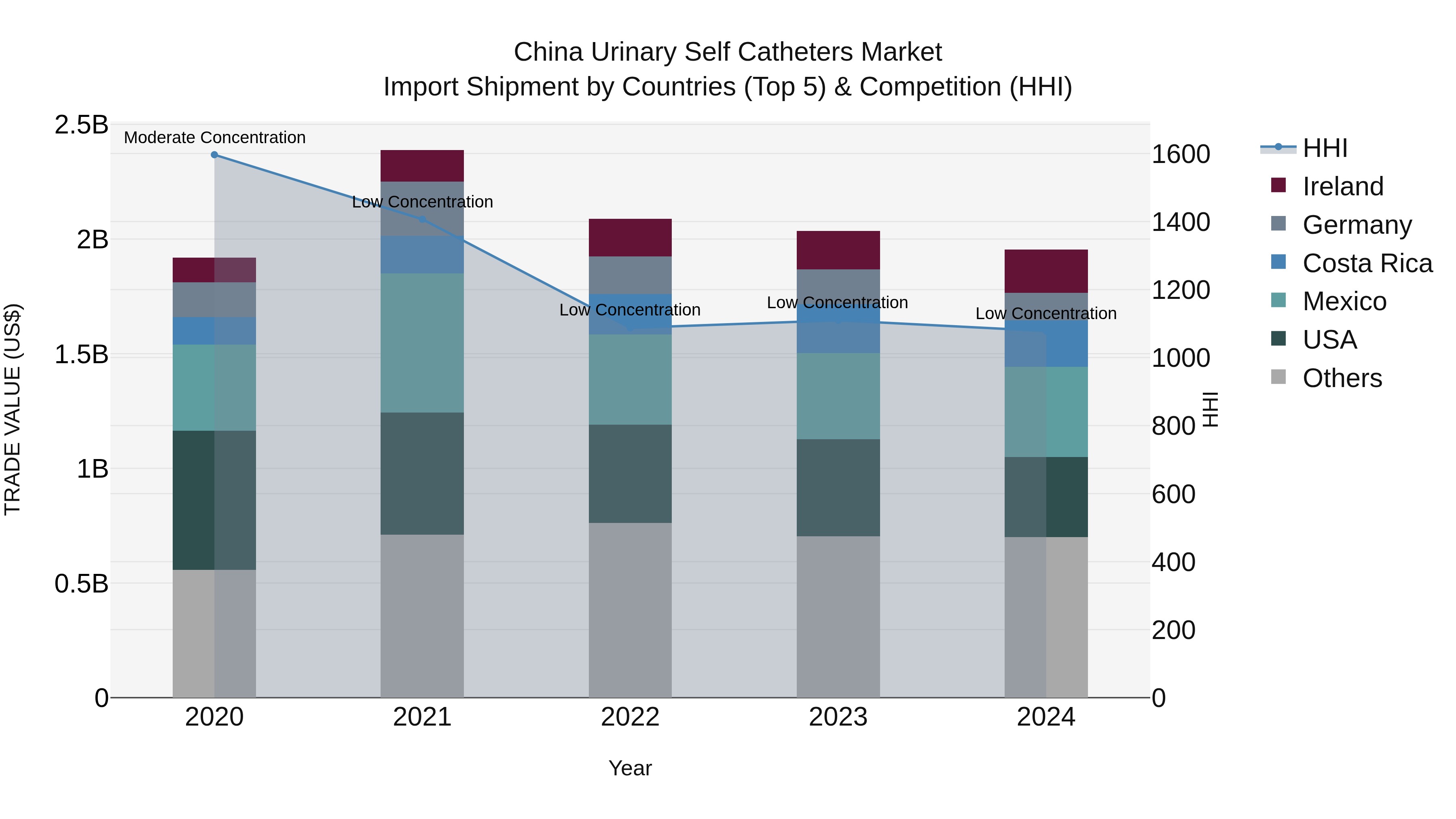 China Urinary Self Catheters Market Top 5 Importing Countries and Market Competition (HHI) Analysis