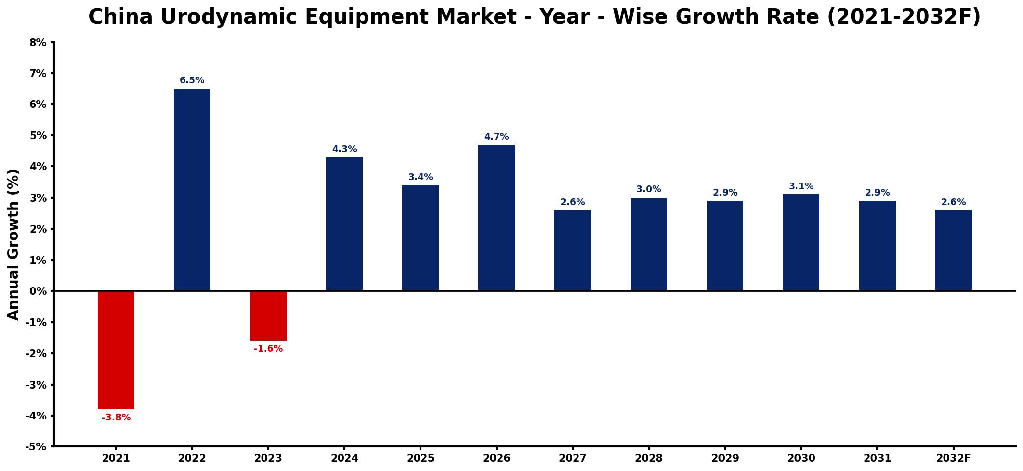 China Urodynamic Equipment Market Year-wise Growth Rate and Key Drivers