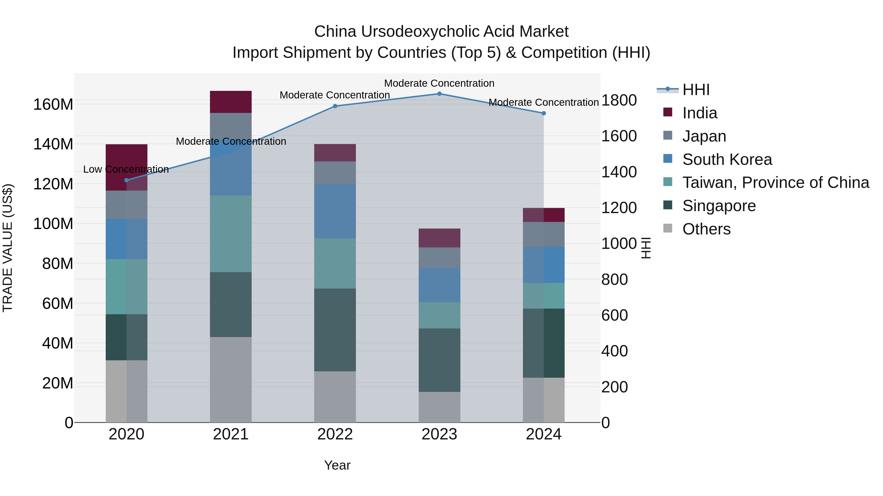 China Ursodeoxycholic Acid Market Top 5 Importing Countries and Market Competition (HHI) Analysis