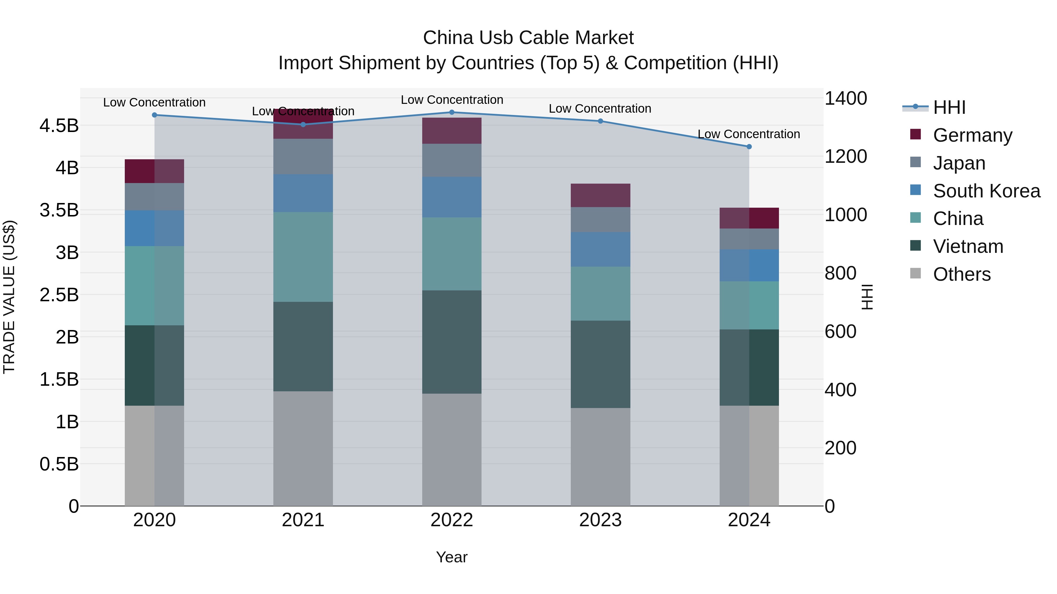 China Usb Cable Market Top 5 Importing Countries and Market Competition (HHI) Analysis