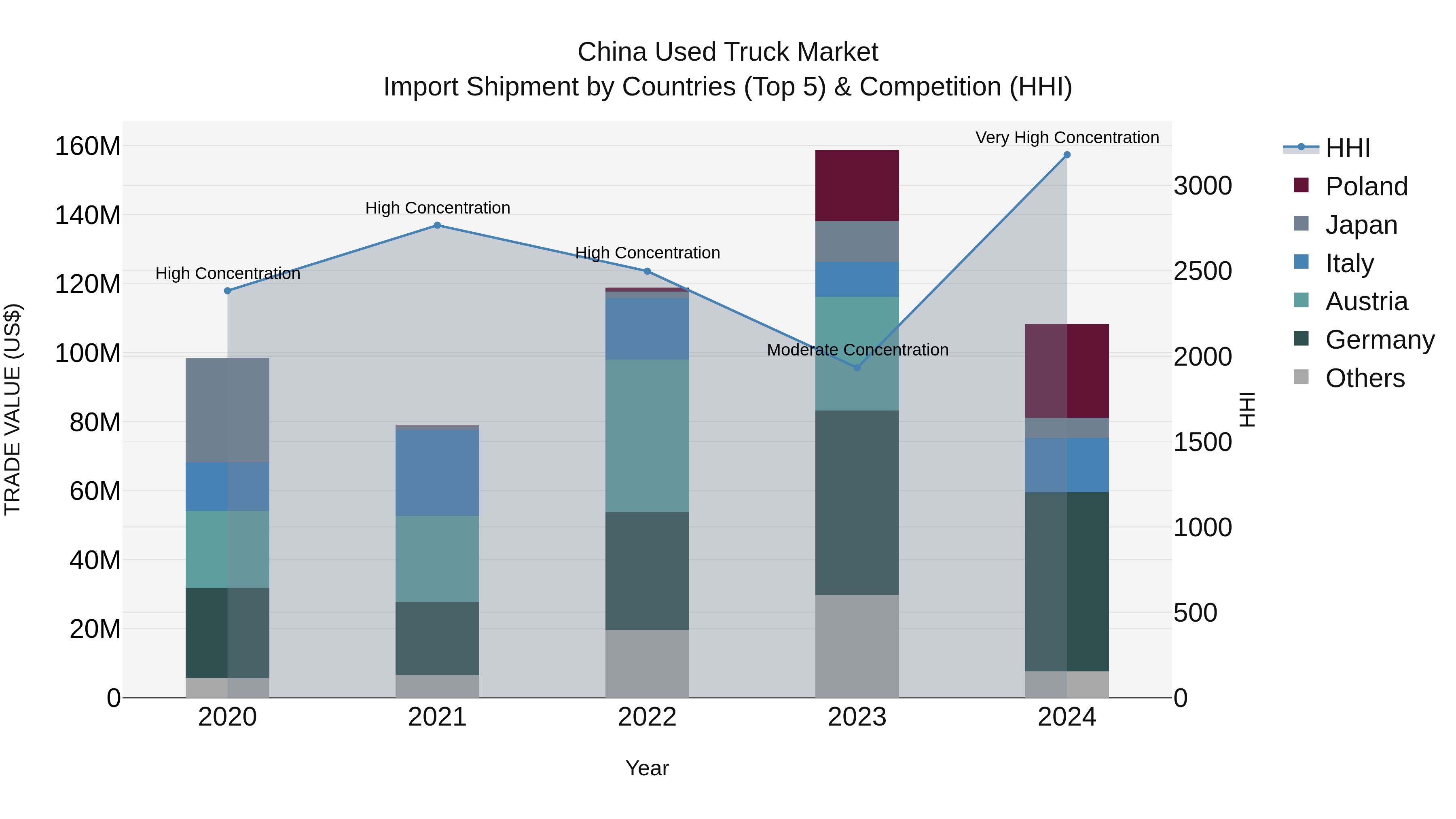 China Used Truck Market Top 5 Importing Countries and Market Competition (HHI) Analysis