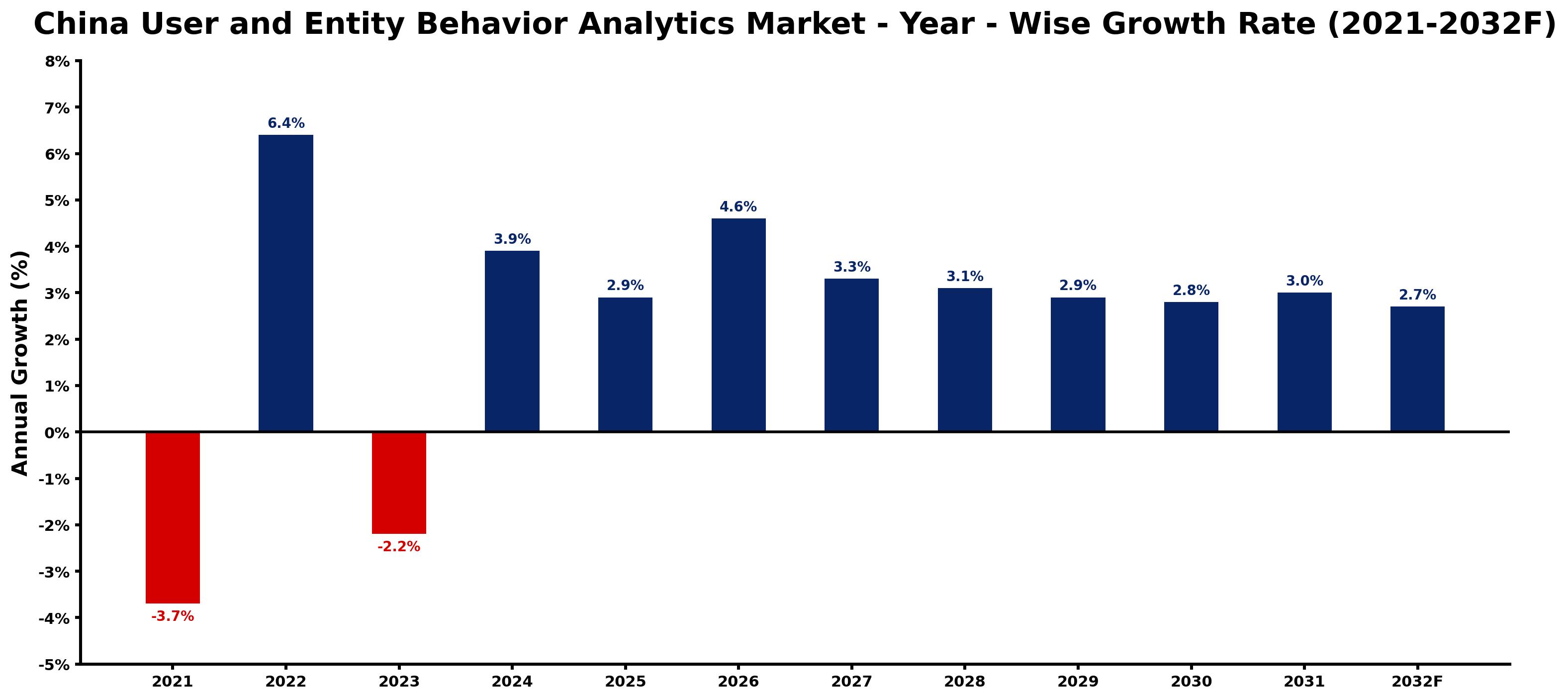 China User and Entity Behavior Analytics Market Year-wise Growth Rate and Key Drivers