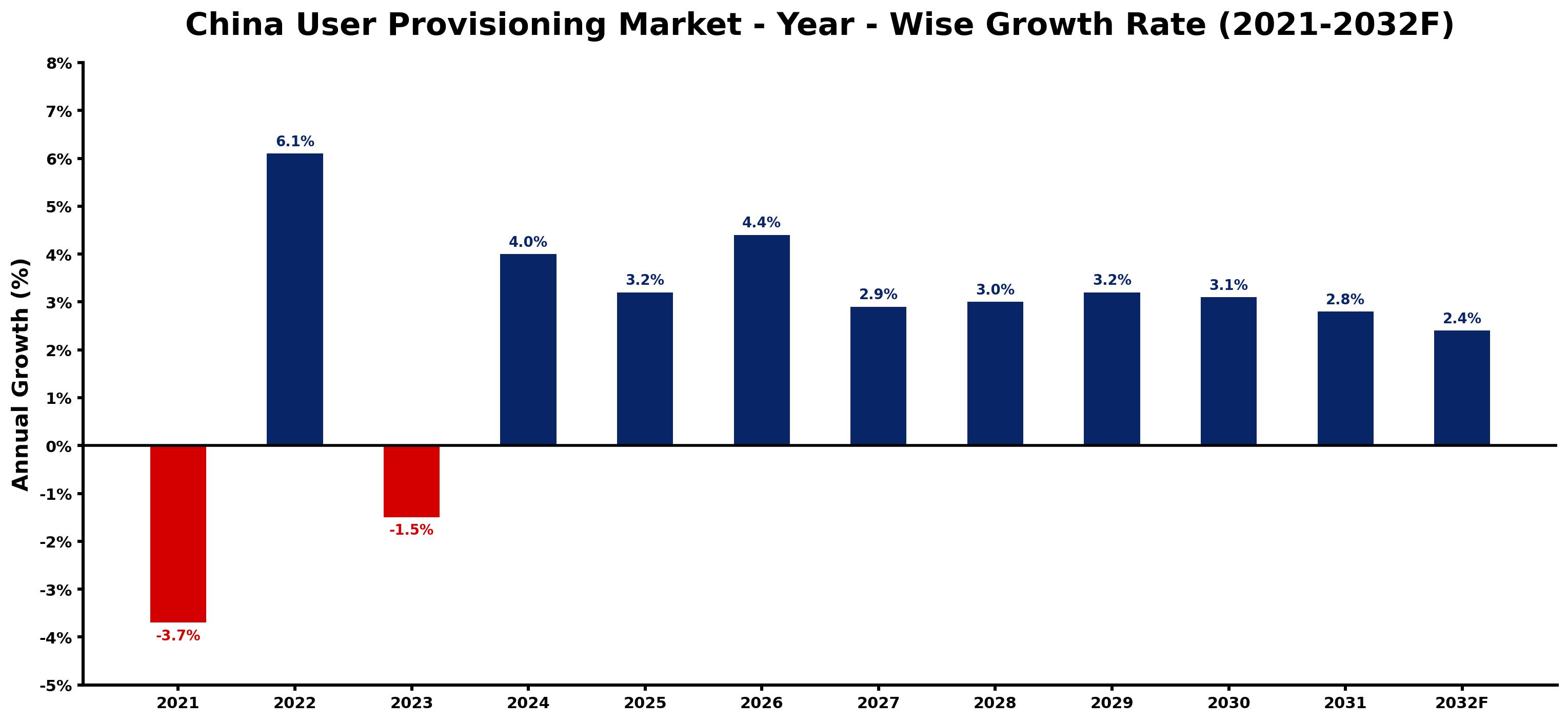 China User Provisioning Market Year-wise Growth Rate and Key Drivers