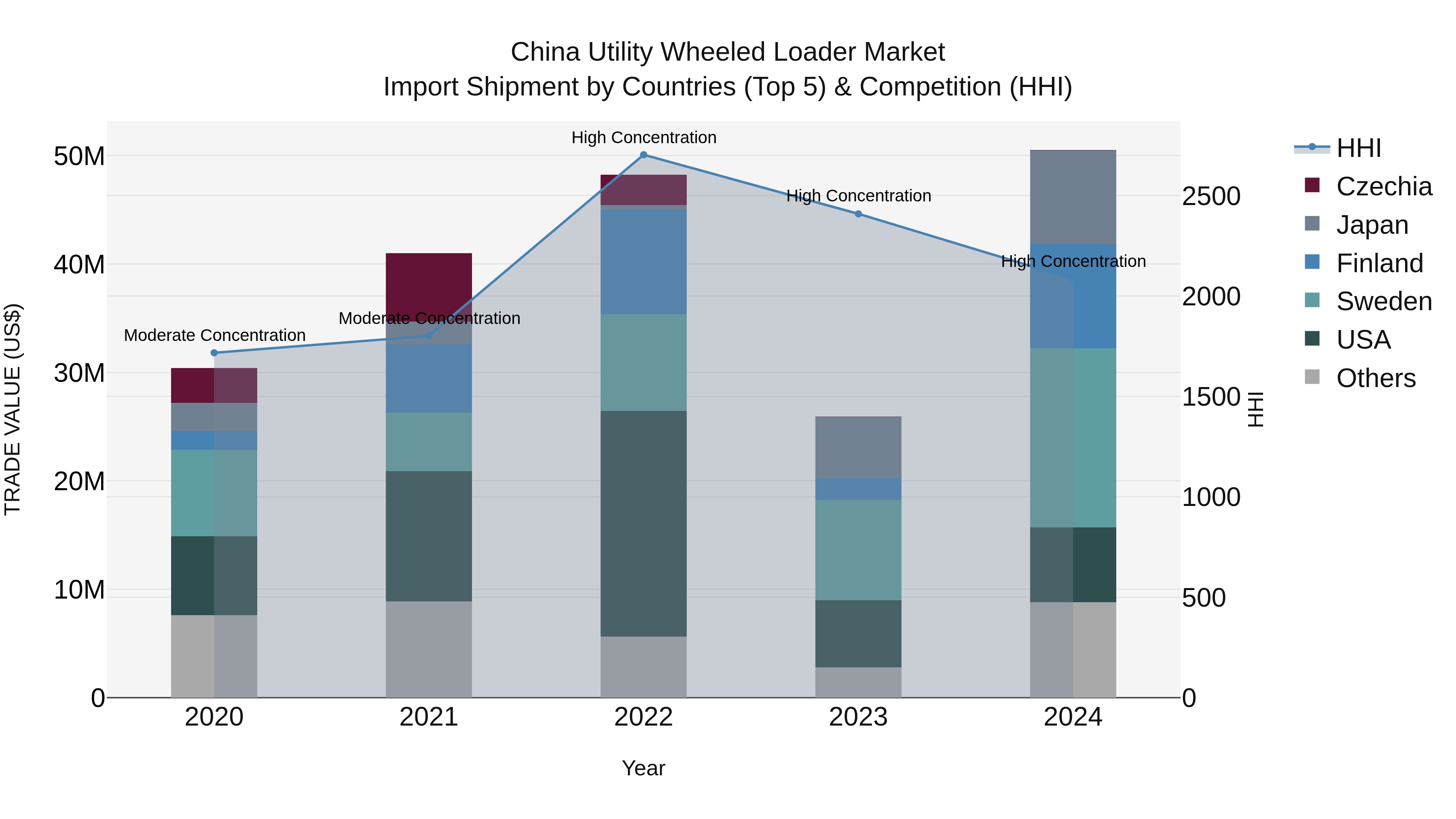 China Utility Wheeled Loader Market Top 5 Importing Countries and Market Competition (HHI) Analysis