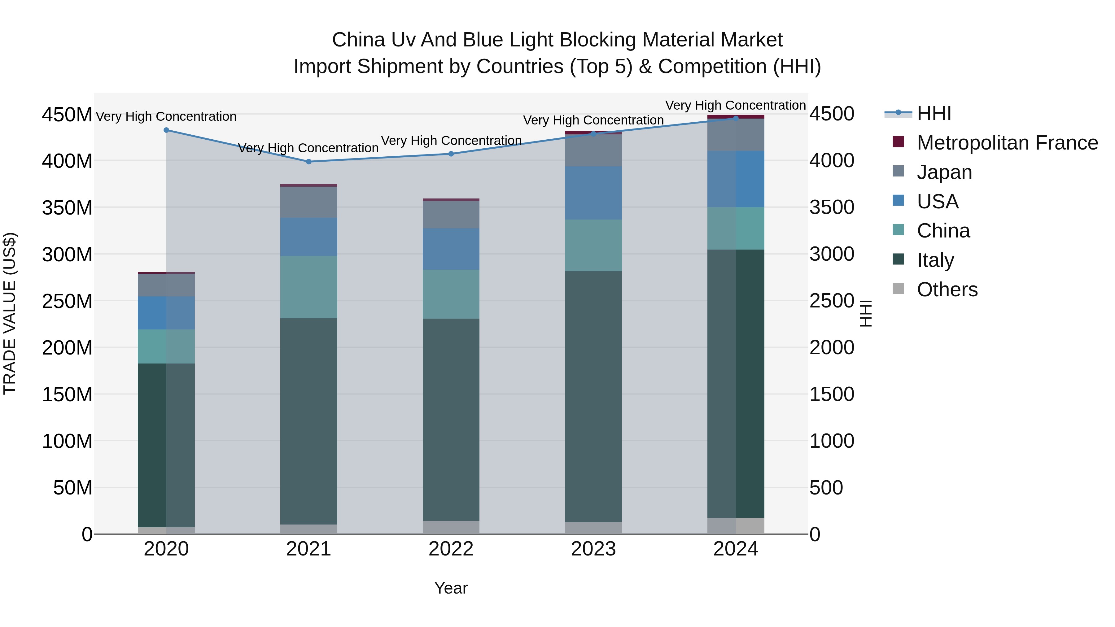 China Uv and Blue Light Blocking Material Market Top 5 Importing Countries and Market Competition (HHI) Analysis