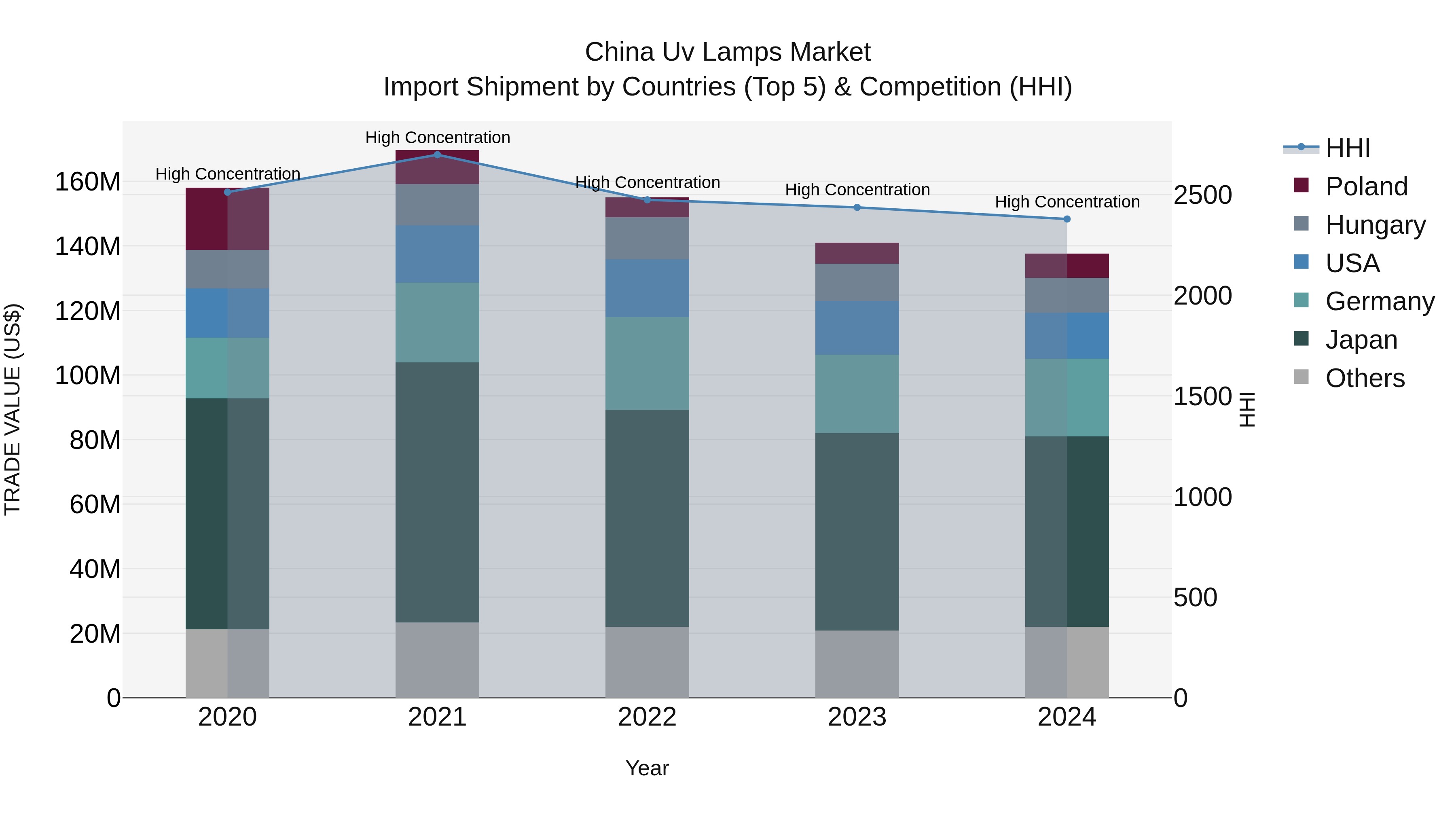 China Uv Lamps Market Top 5 Importing Countries and Market Competition (HHI) Analysis
