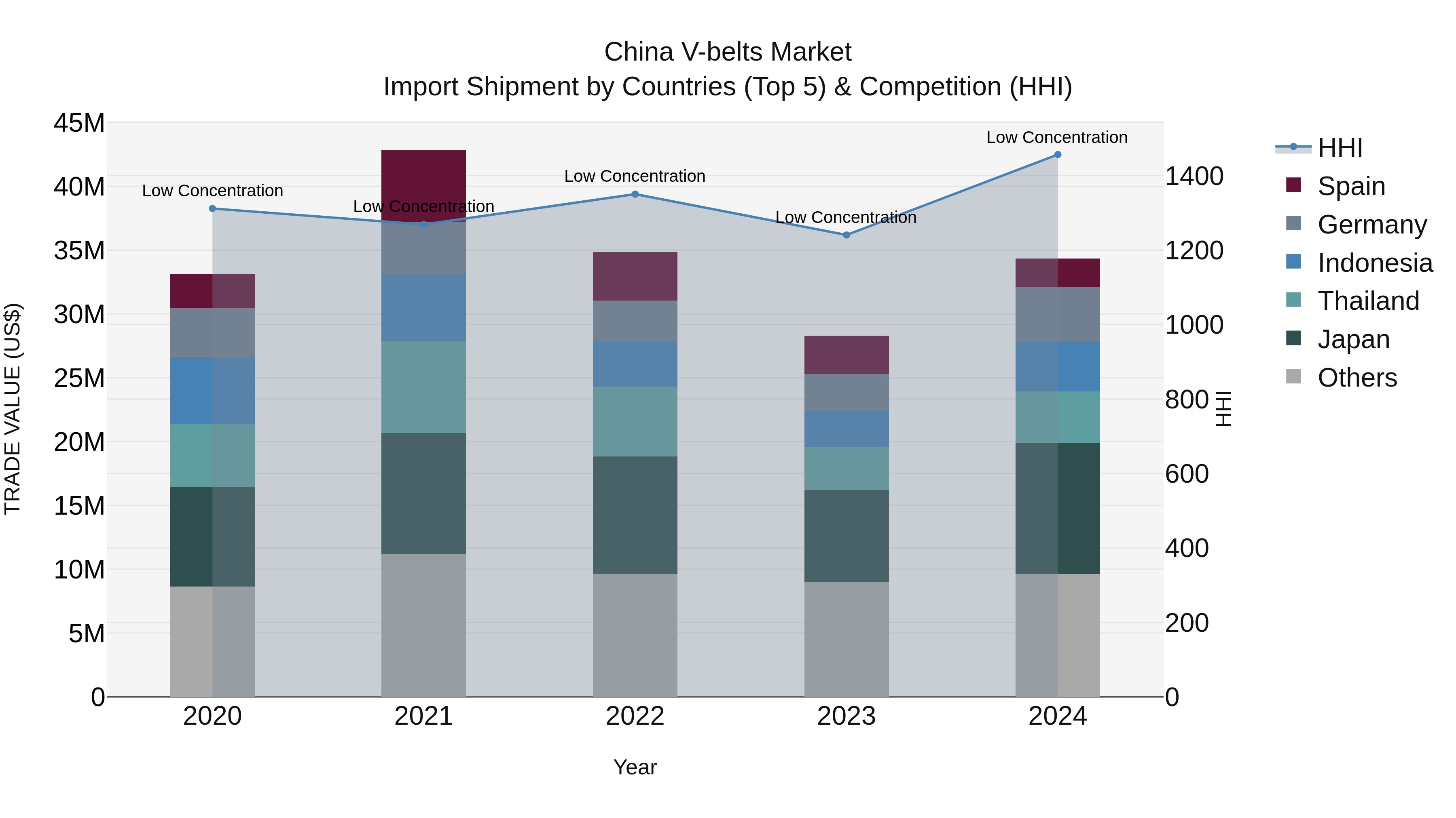 China V-belts Market Top 5 Importing Countries and Market Competition (HHI) Analysis