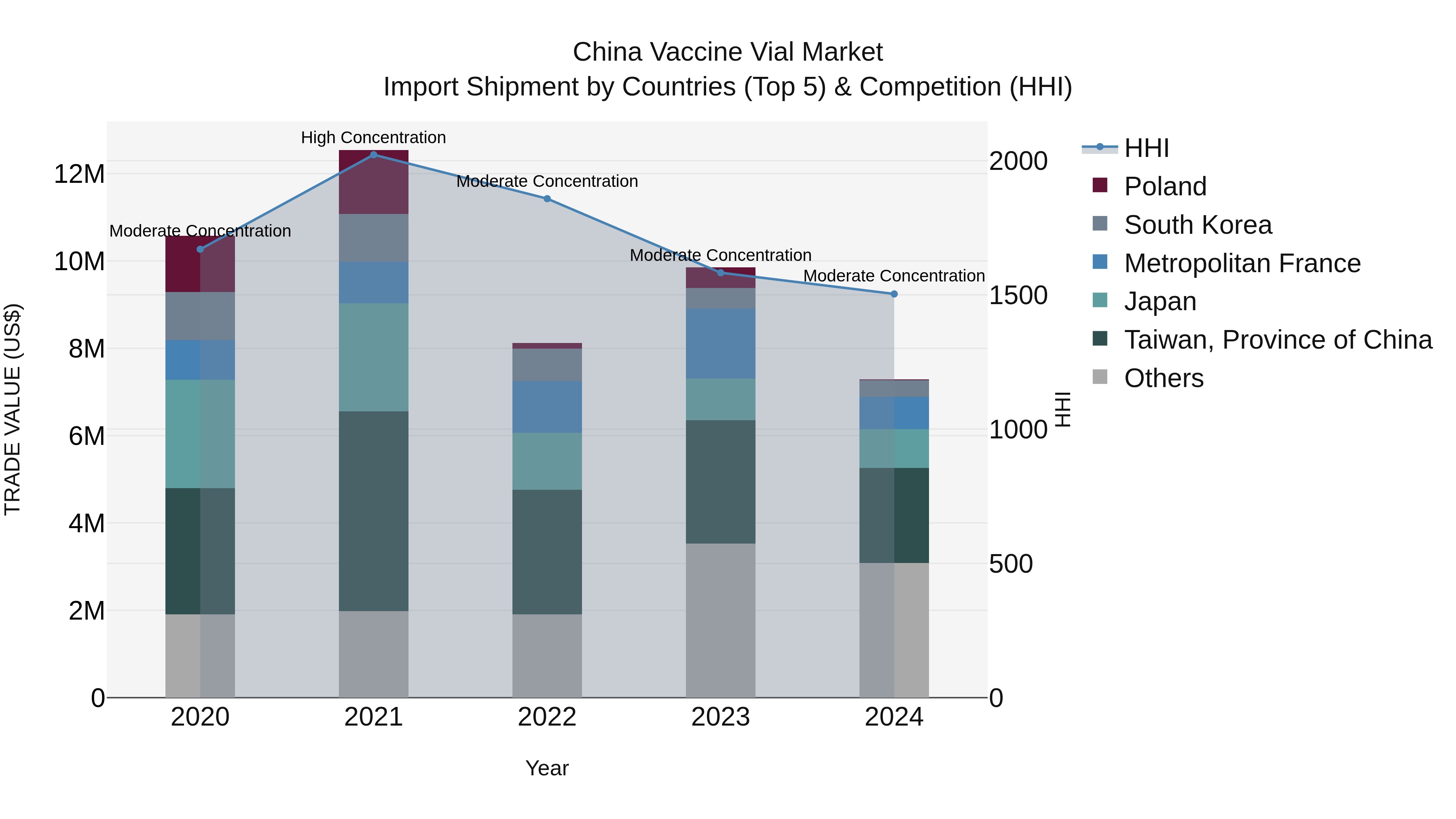 China Vaccine Vial Market Top 5 Importing Countries and Market Competition (HHI) Analysis