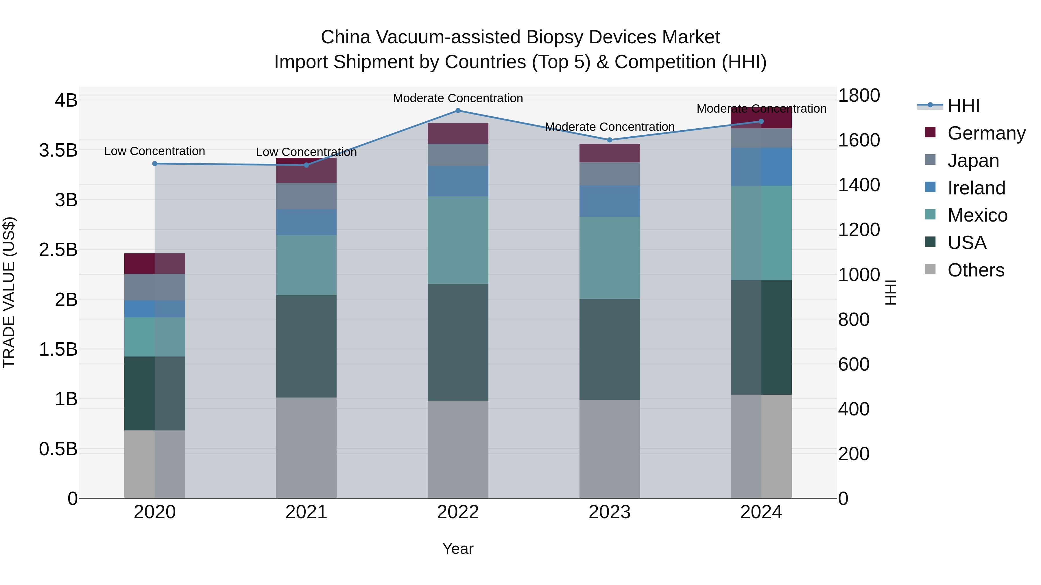 China Vacuum-assisted Biopsy Devices Market Top 5 Importing Countries and Market Competition (HHI) Analysis