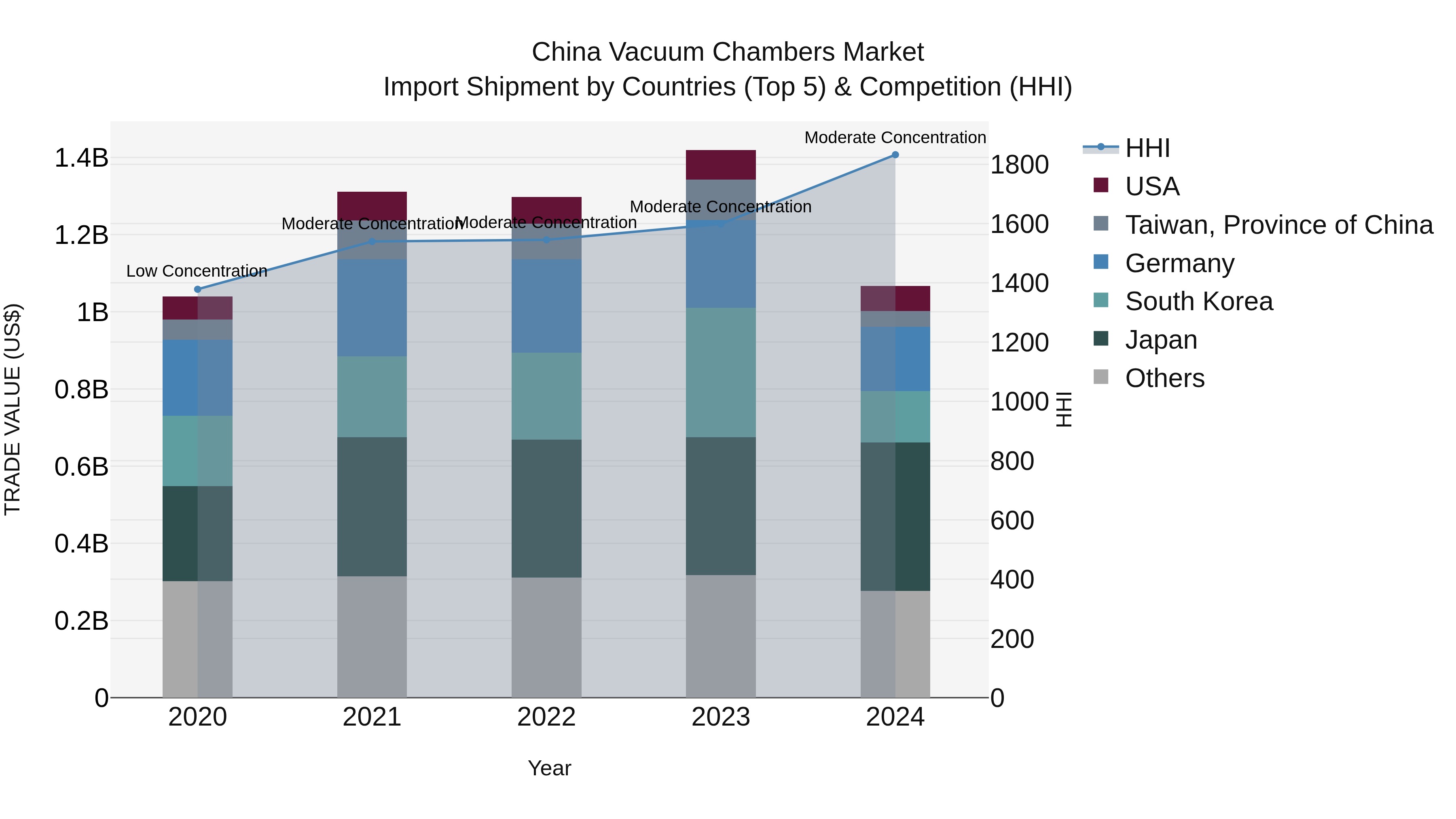 China Vacuum Chambers Market Top 5 Importing Countries and Market Competition (HHI) Analysis