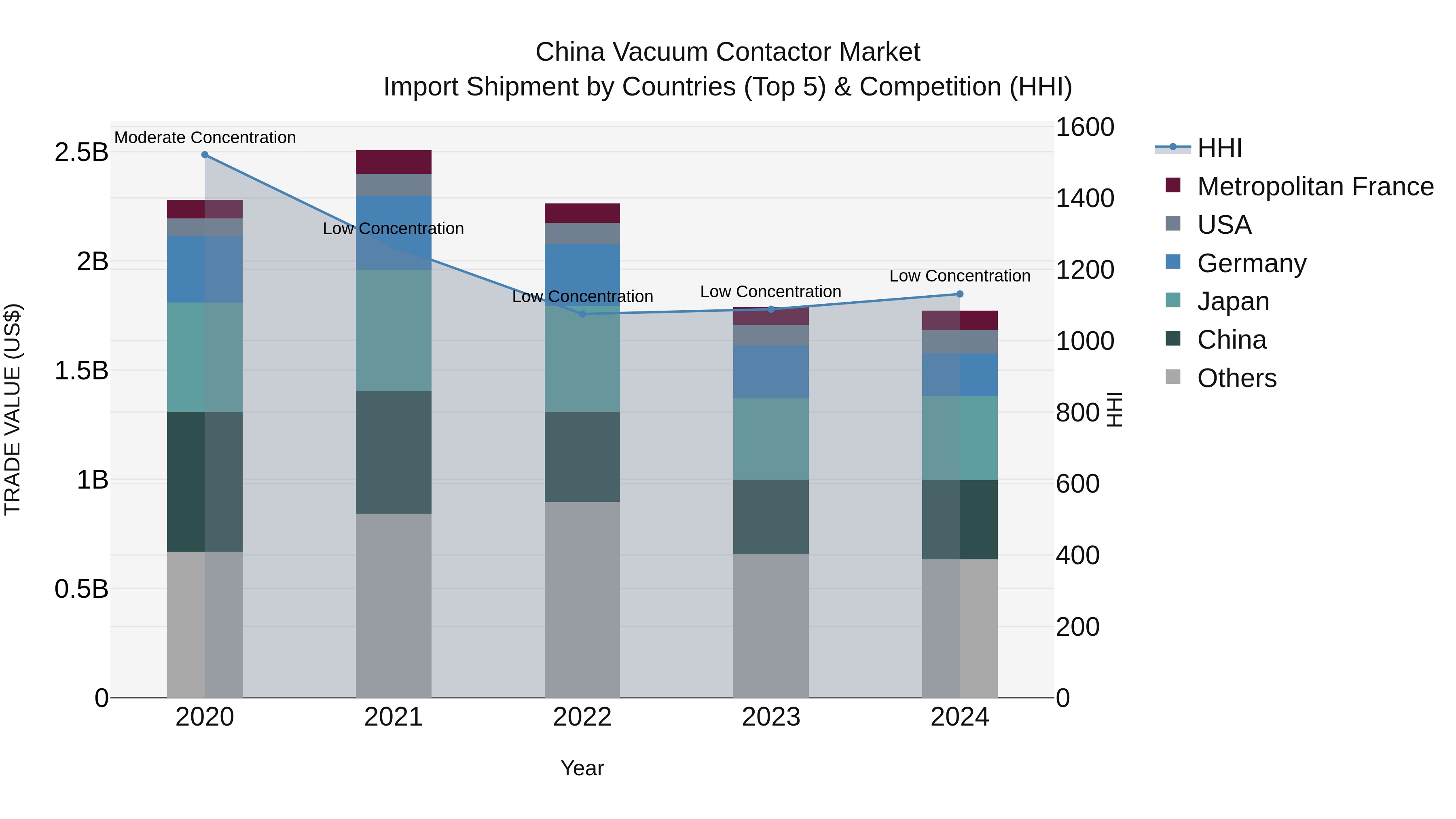 China Vacuum Contactor Market Top 5 Importing Countries and Market Competition (HHI) Analysis