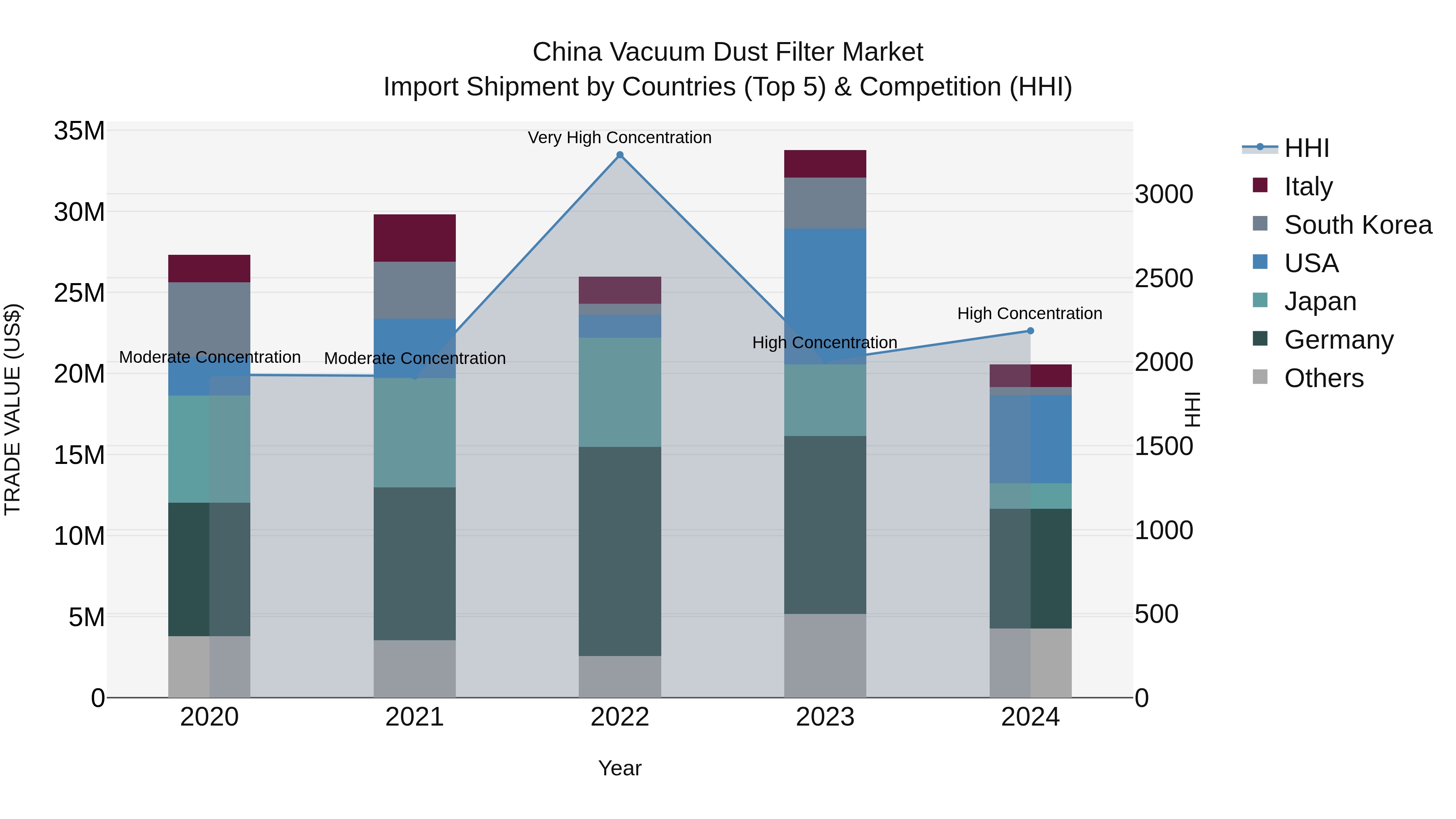 China Vacuum Dust Filter Market Top 5 Importing Countries and Market Competition (HHI) Analysis